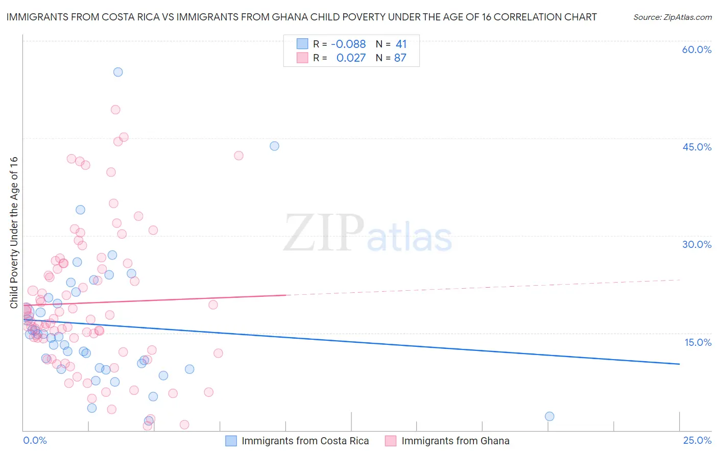 Immigrants from Costa Rica vs Immigrants from Ghana Child Poverty Under the Age of 16