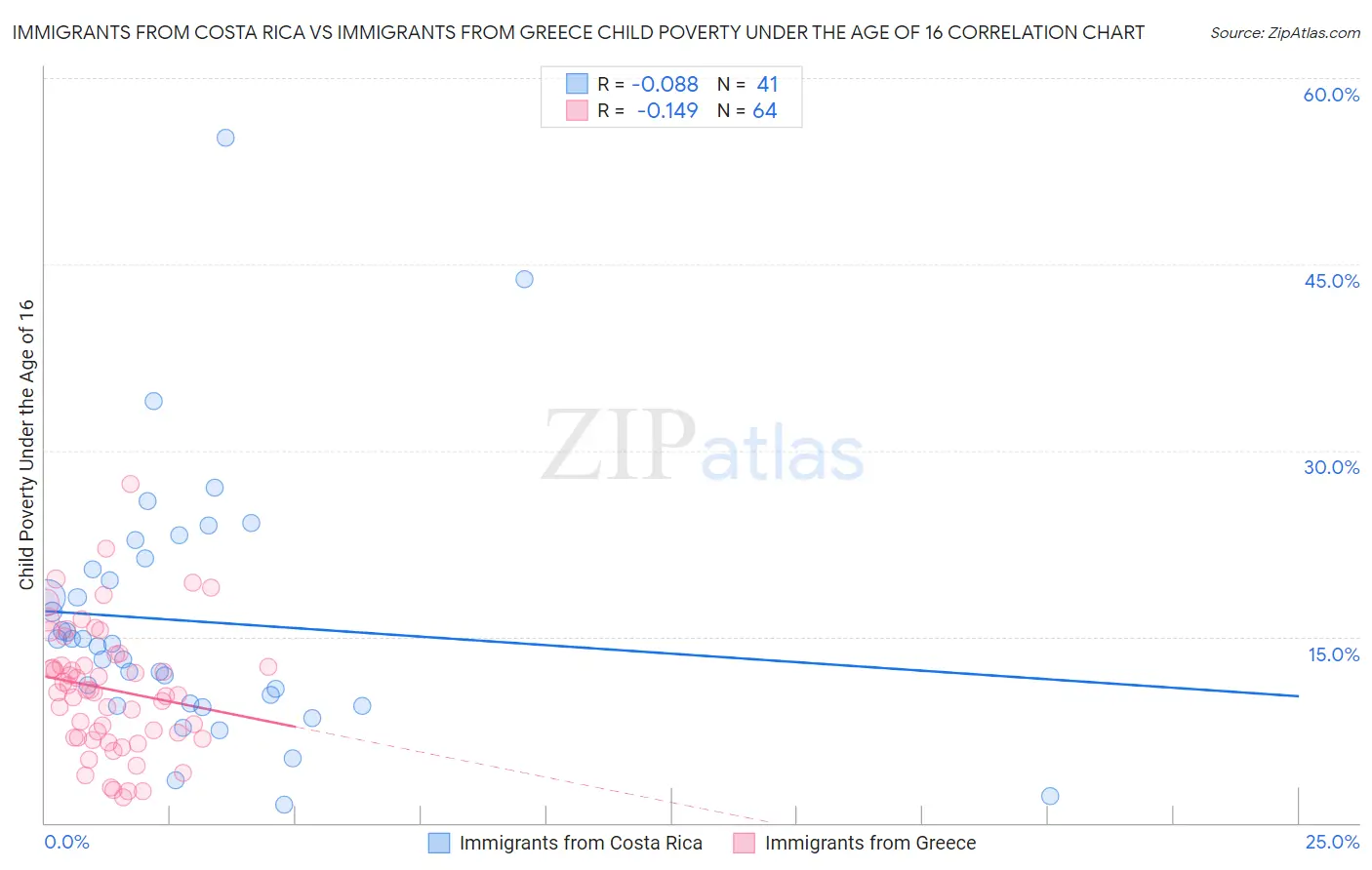 Immigrants from Costa Rica vs Immigrants from Greece Child Poverty Under the Age of 16