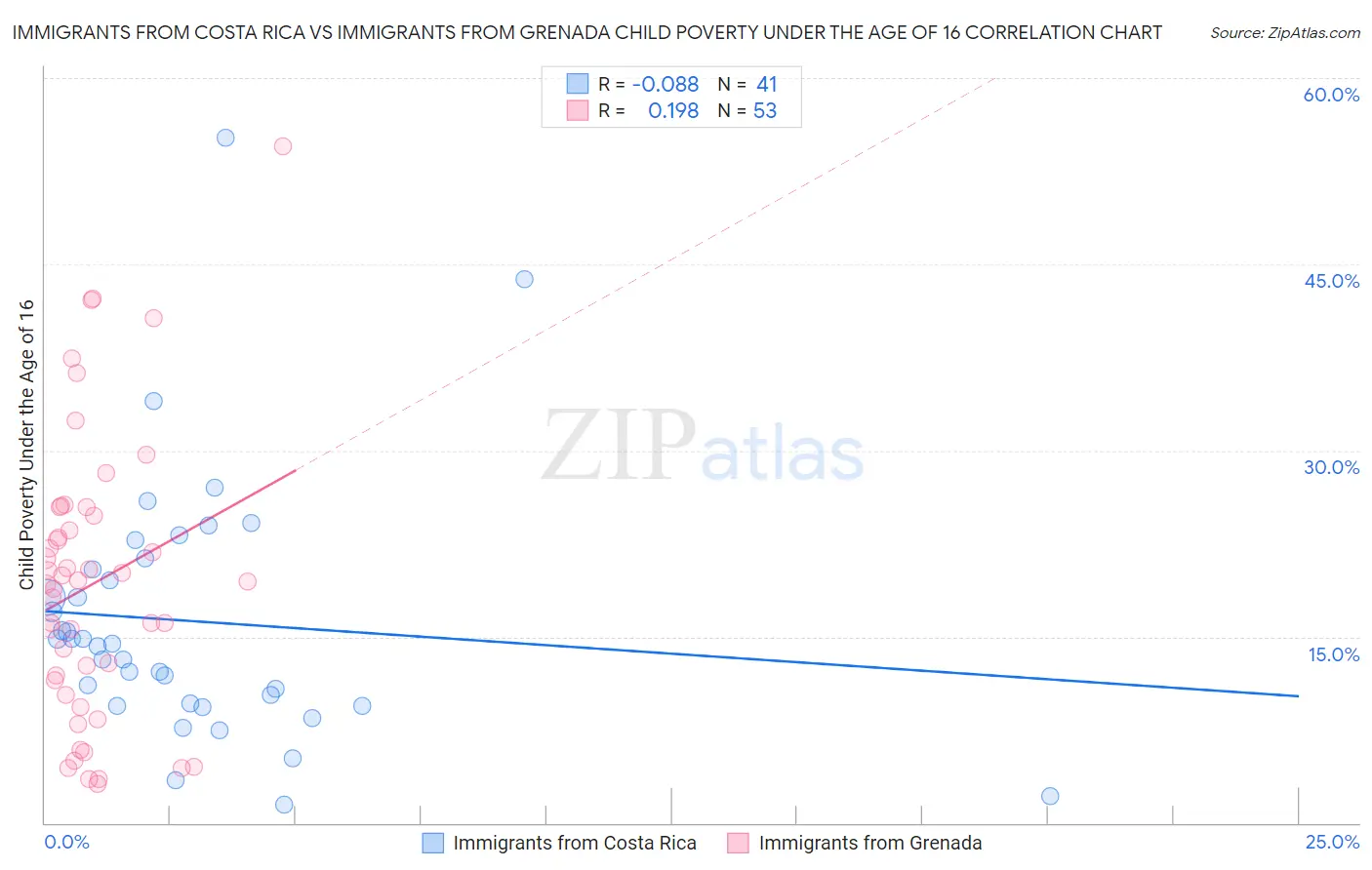 Immigrants from Costa Rica vs Immigrants from Grenada Child Poverty Under the Age of 16