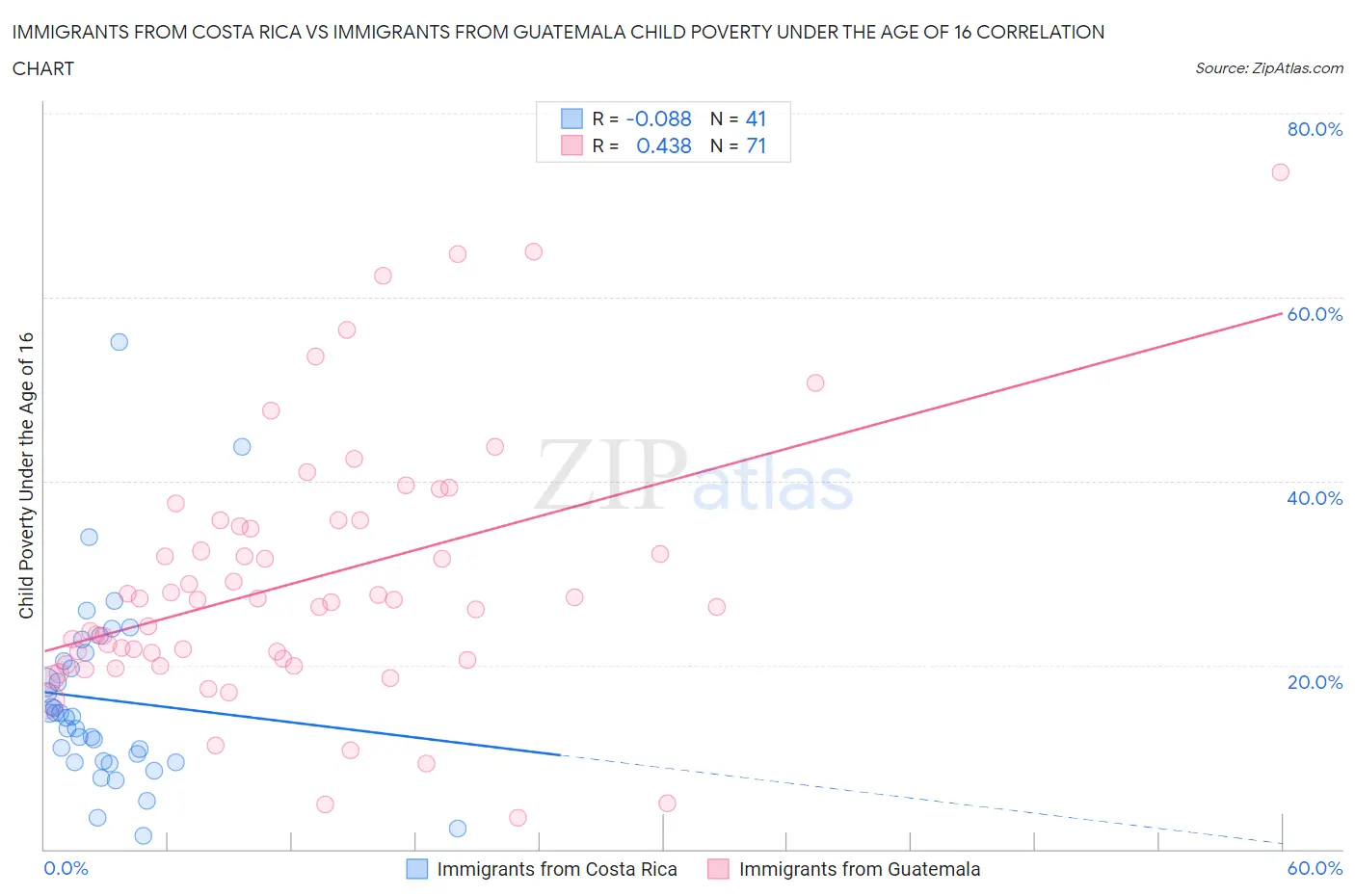 Immigrants from Costa Rica vs Immigrants from Guatemala Child Poverty Under the Age of 16