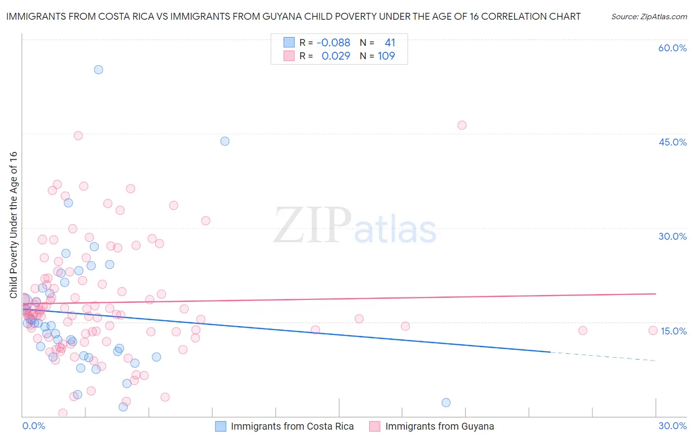 Immigrants from Costa Rica vs Immigrants from Guyana Child Poverty Under the Age of 16