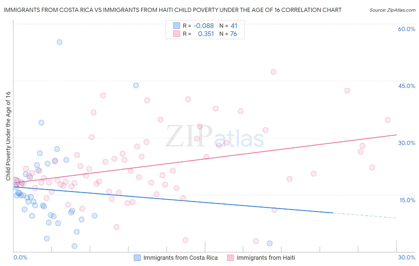 Immigrants from Costa Rica vs Immigrants from Haiti Child Poverty Under the Age of 16