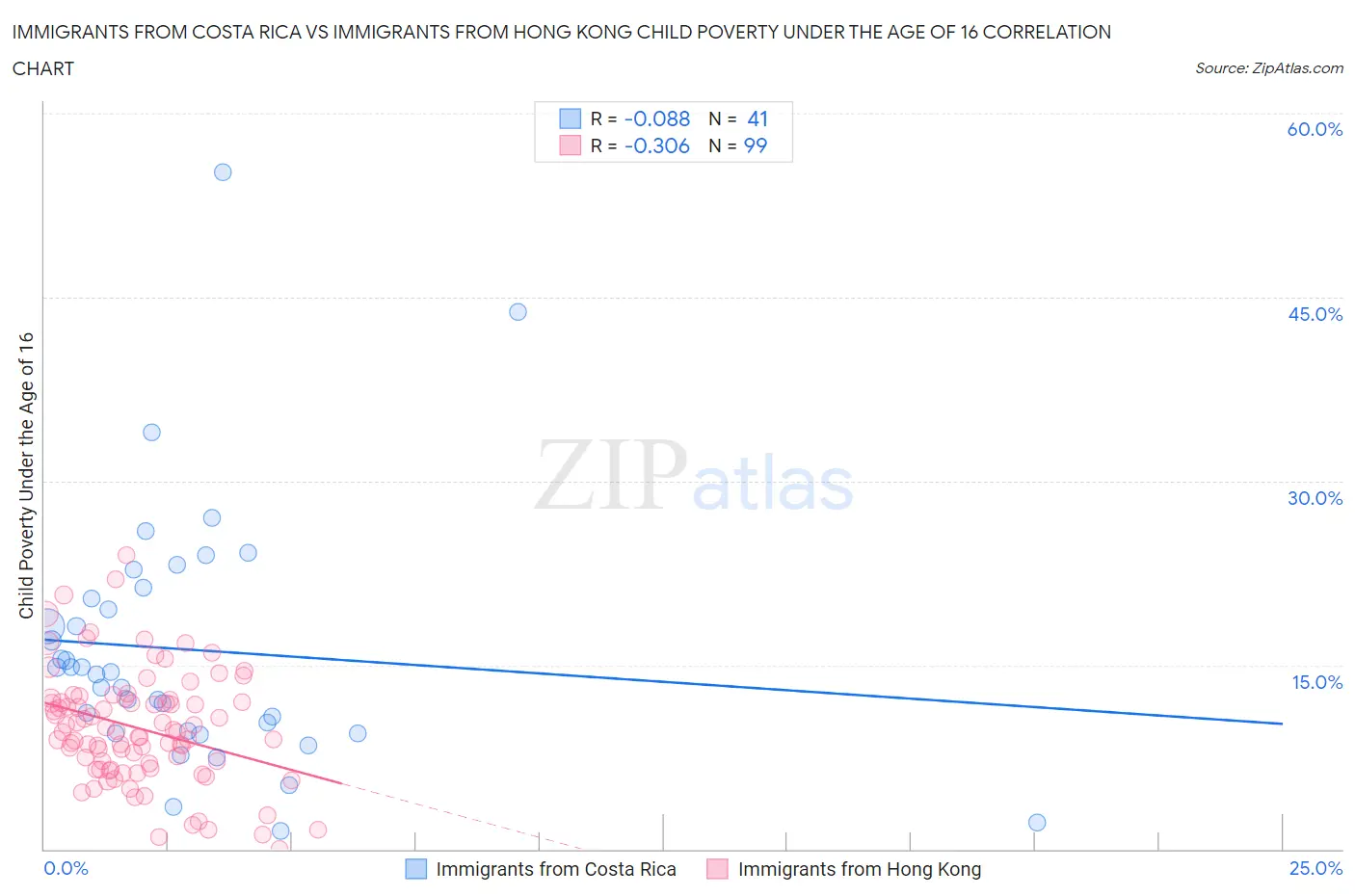 Immigrants from Costa Rica vs Immigrants from Hong Kong Child Poverty Under the Age of 16