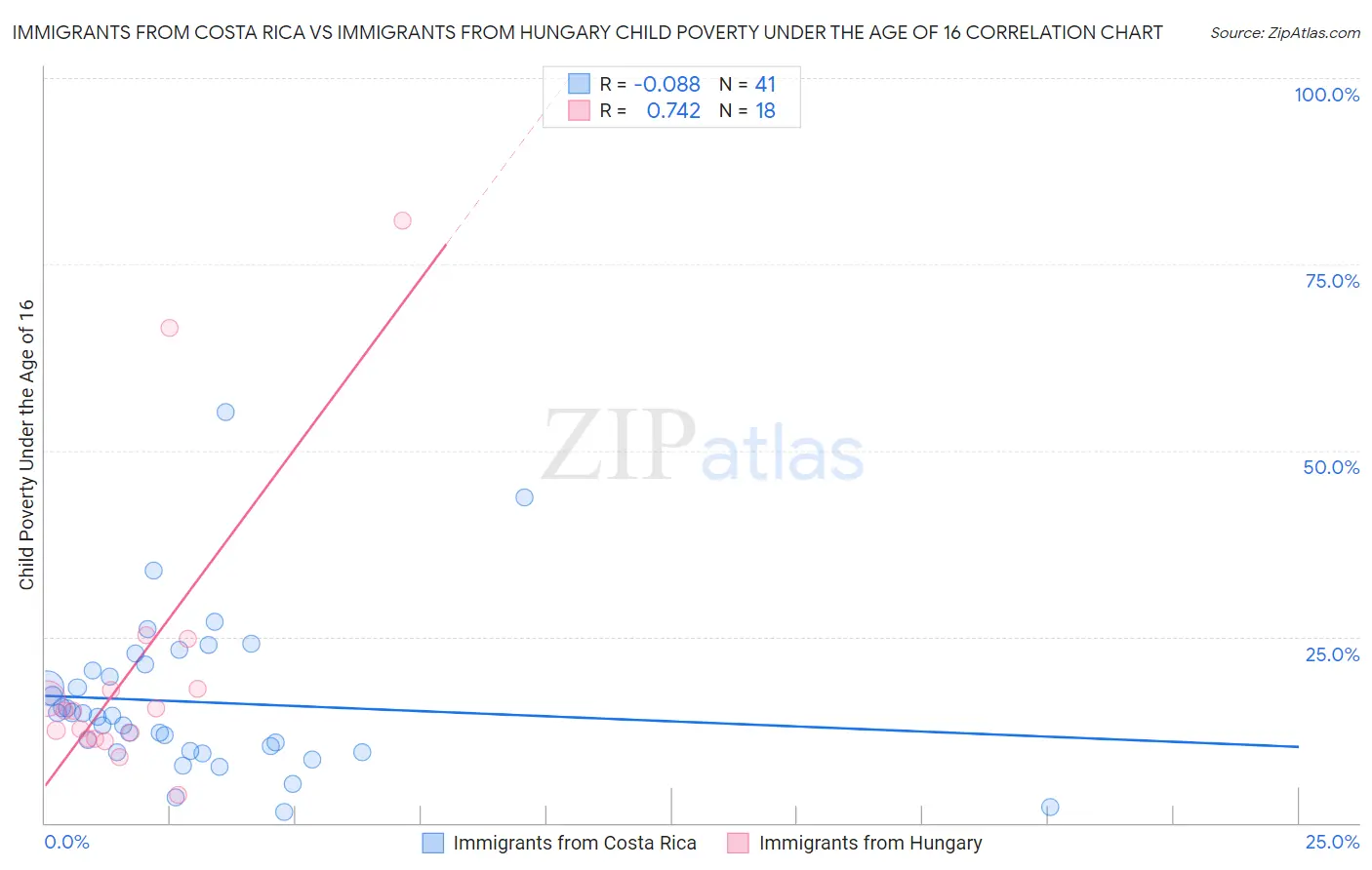 Immigrants from Costa Rica vs Immigrants from Hungary Child Poverty Under the Age of 16