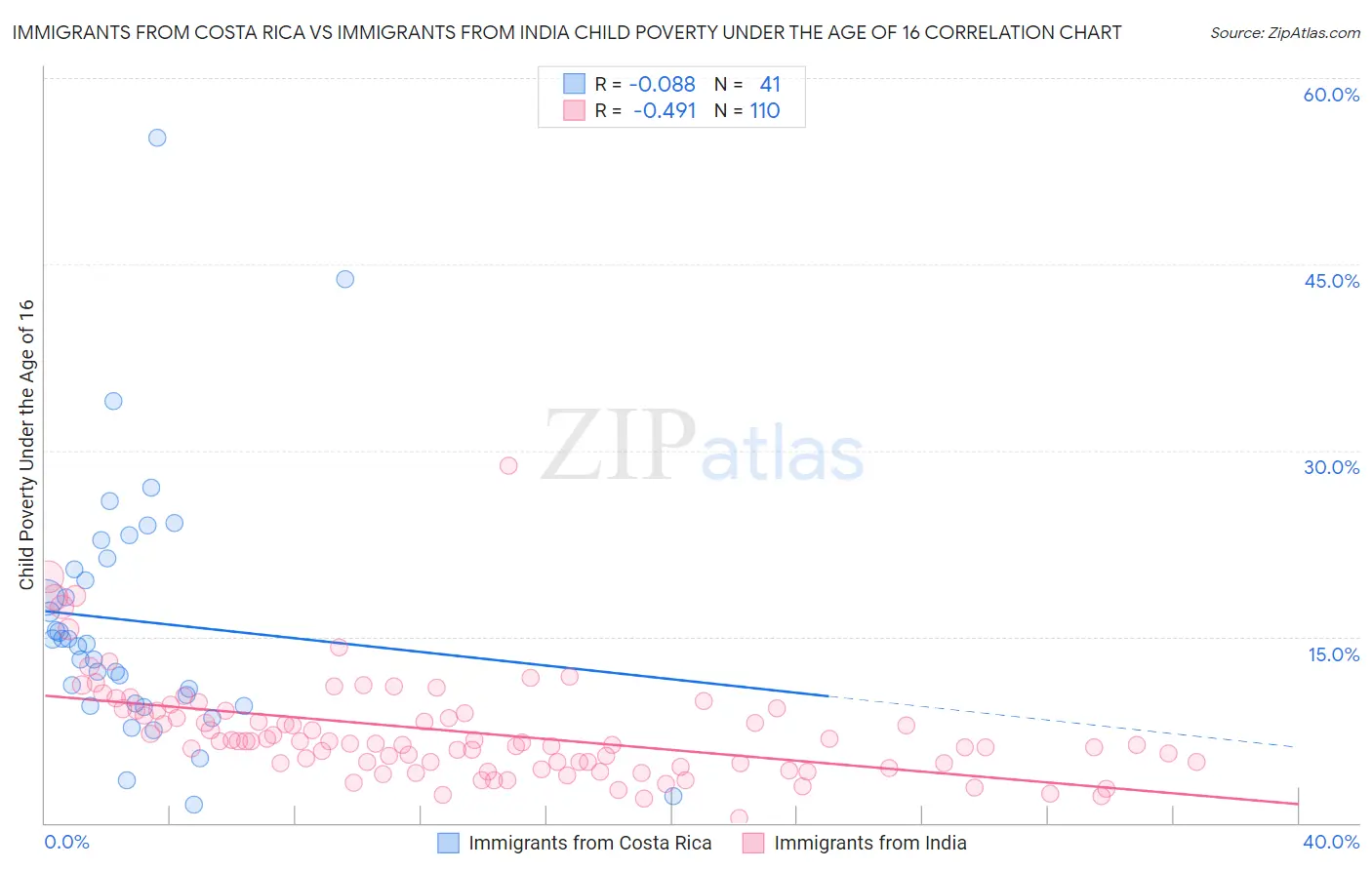 Immigrants from Costa Rica vs Immigrants from India Child Poverty Under the Age of 16