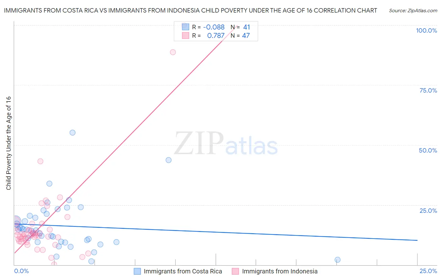 Immigrants from Costa Rica vs Immigrants from Indonesia Child Poverty Under the Age of 16