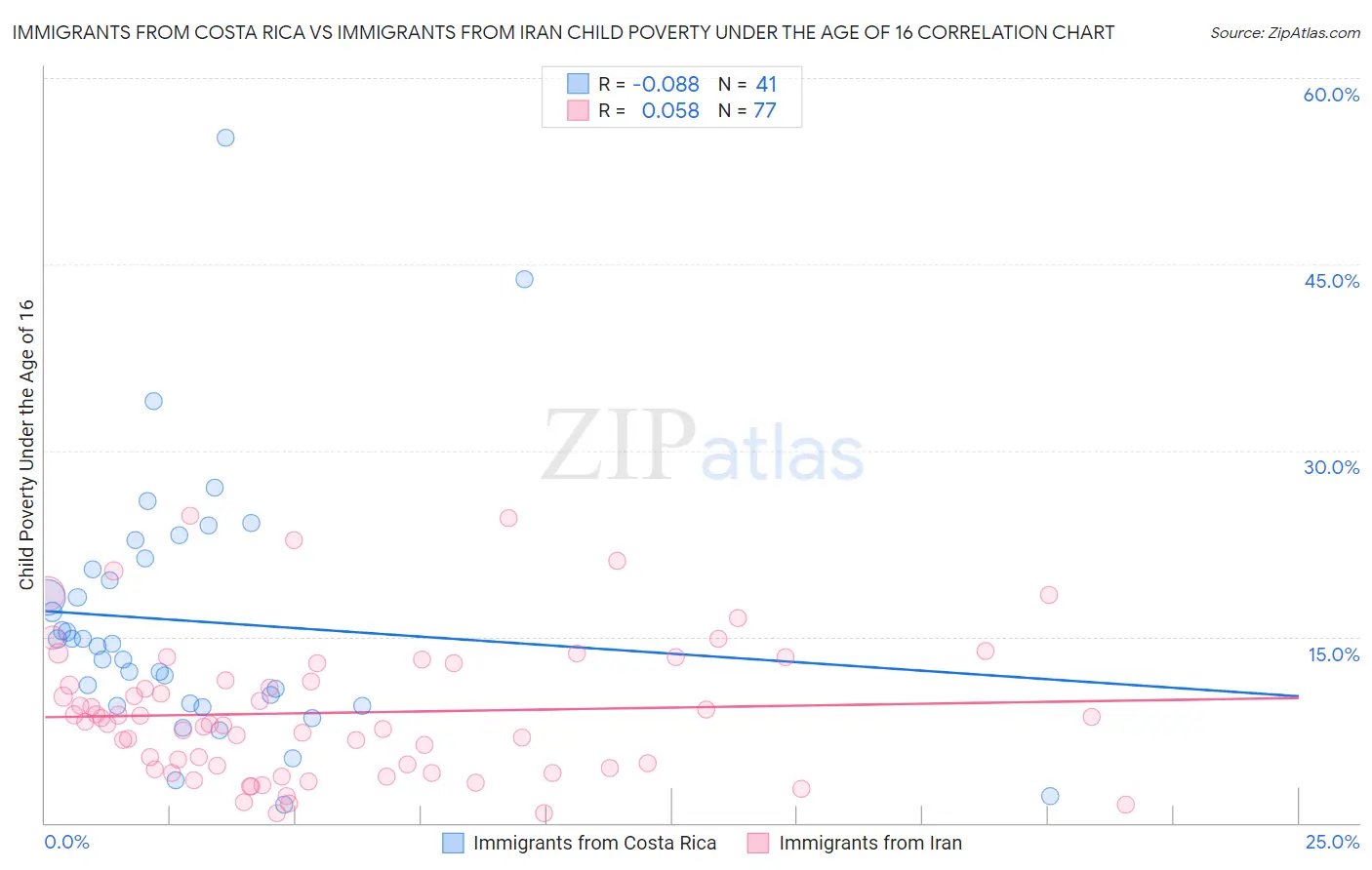 Immigrants from Costa Rica vs Immigrants from Iran Child Poverty Under the Age of 16