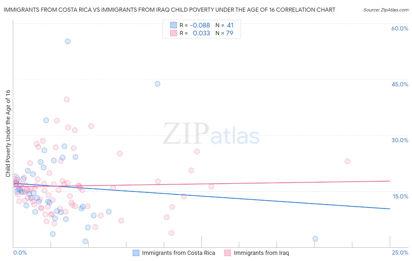 Immigrants from Costa Rica vs Immigrants from Iraq Child Poverty Under the Age of 16