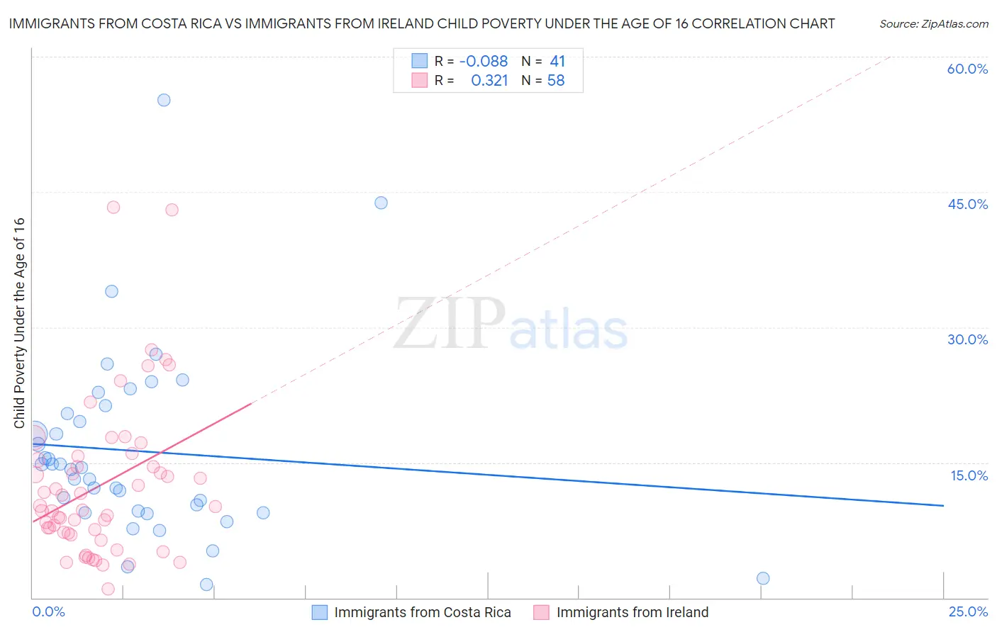 Immigrants from Costa Rica vs Immigrants from Ireland Child Poverty Under the Age of 16