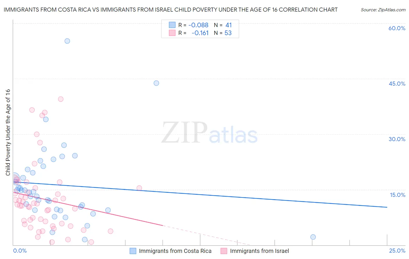 Immigrants from Costa Rica vs Immigrants from Israel Child Poverty Under the Age of 16