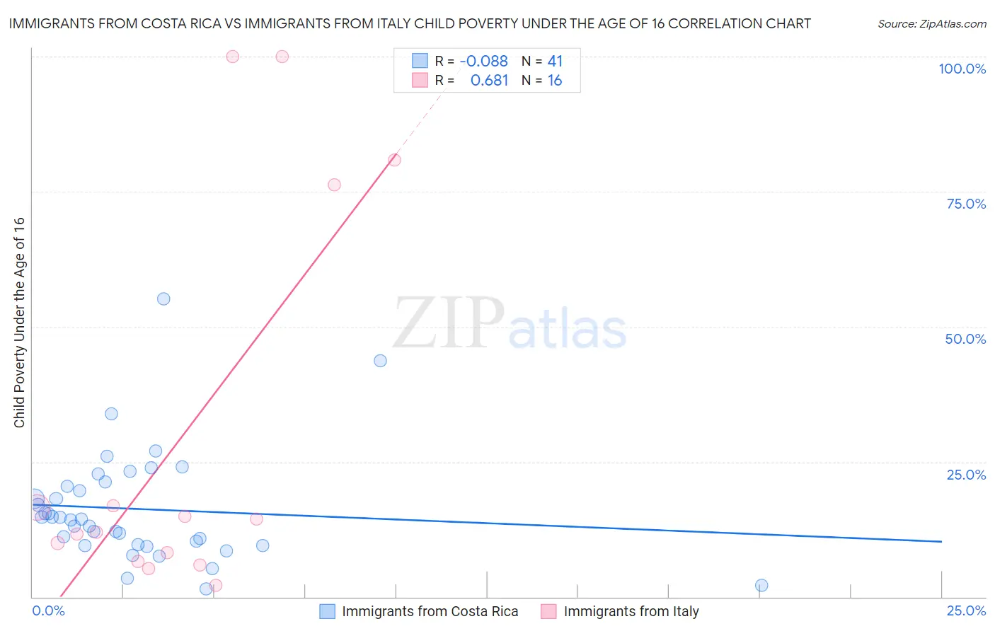 Immigrants from Costa Rica vs Immigrants from Italy Child Poverty Under the Age of 16