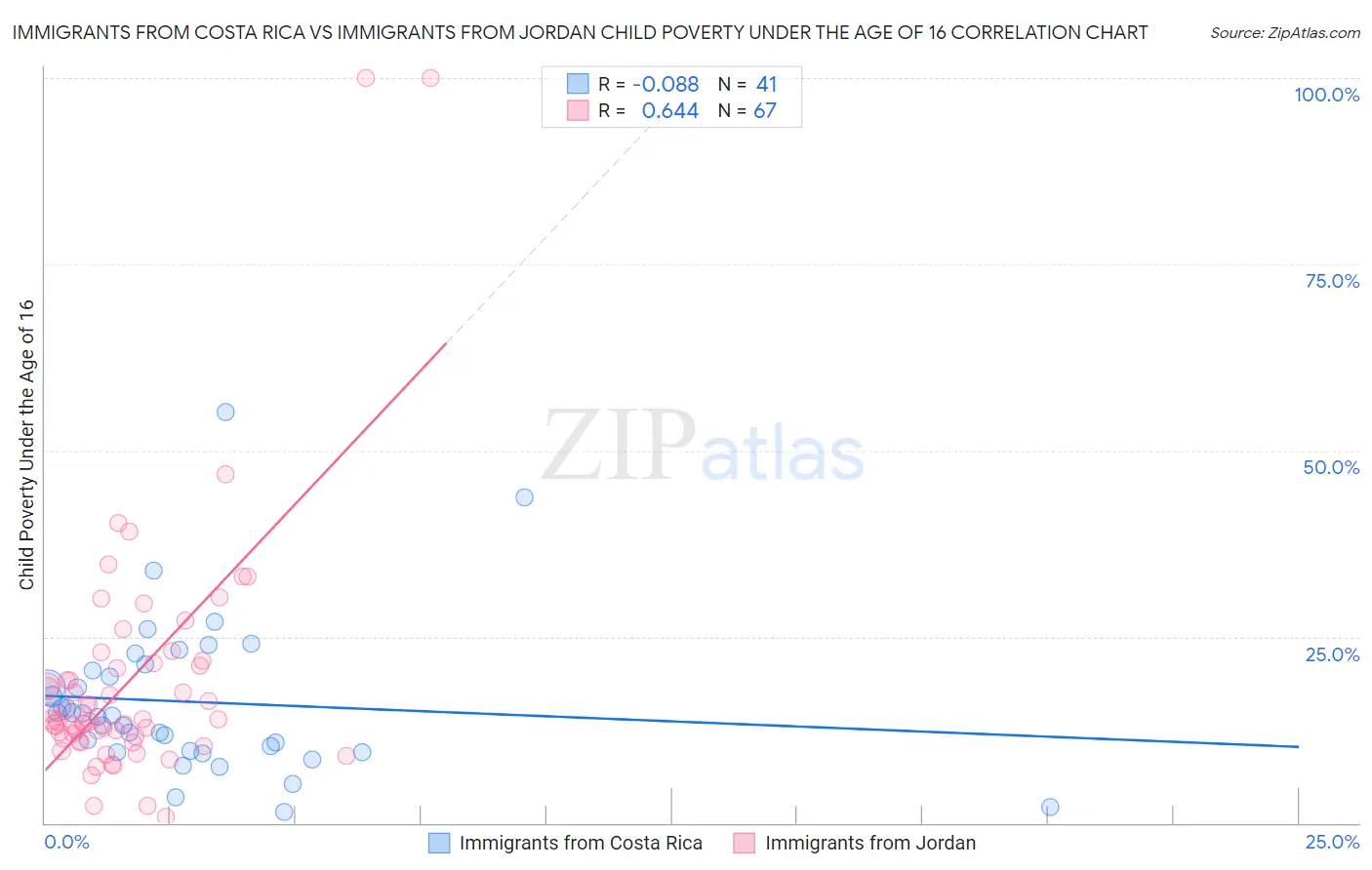 Immigrants from Costa Rica vs Immigrants from Jordan Child Poverty Under the Age of 16