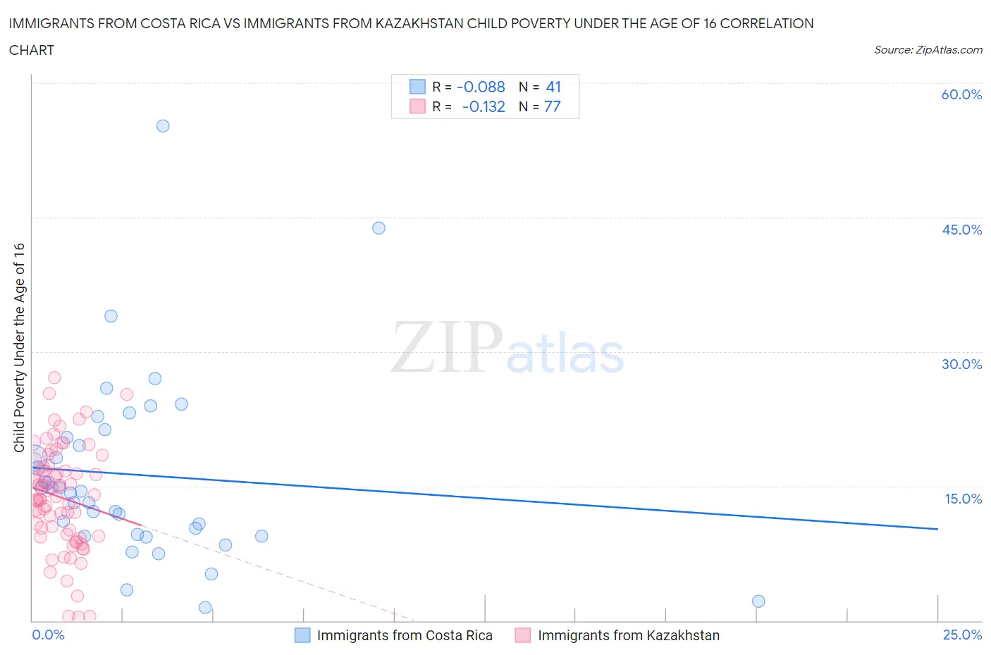 Immigrants from Costa Rica vs Immigrants from Kazakhstan Child Poverty Under the Age of 16