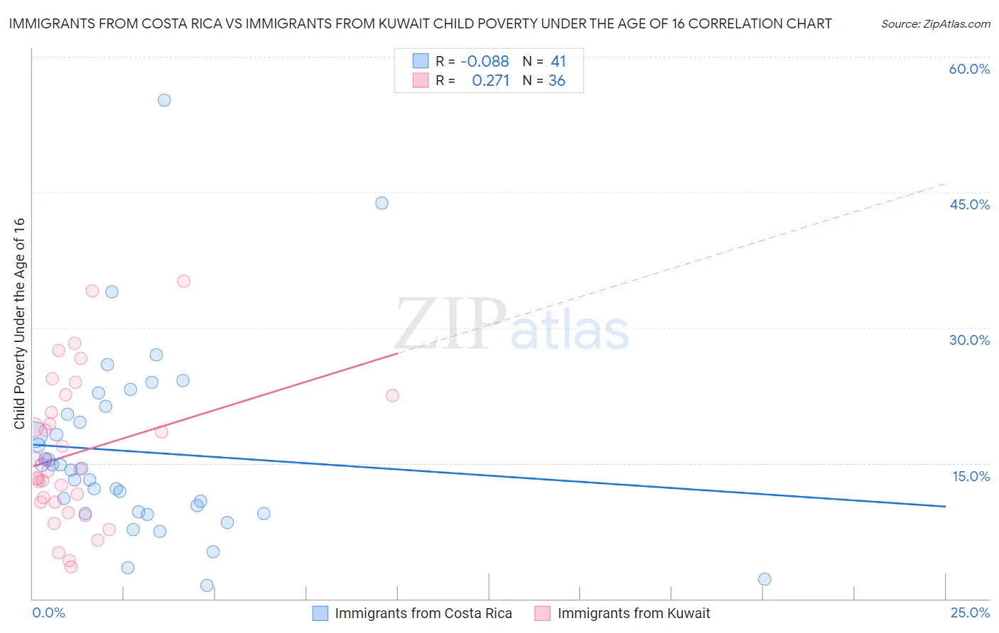 Immigrants from Costa Rica vs Immigrants from Kuwait Child Poverty Under the Age of 16