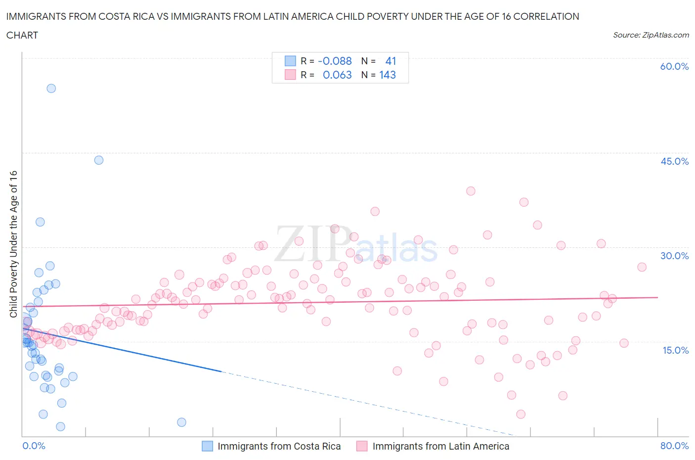 Immigrants from Costa Rica vs Immigrants from Latin America Child Poverty Under the Age of 16