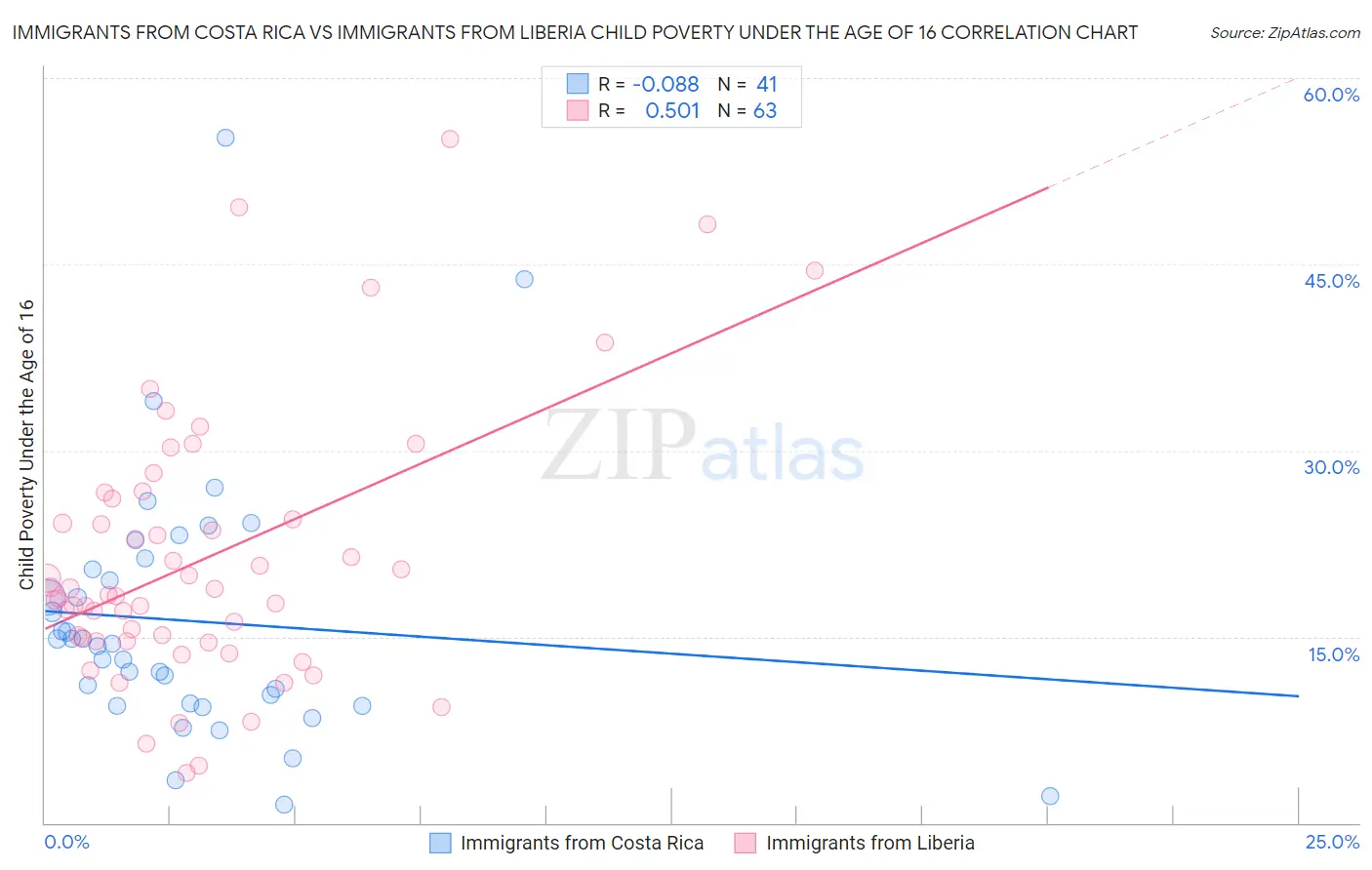 Immigrants from Costa Rica vs Immigrants from Liberia Child Poverty Under the Age of 16