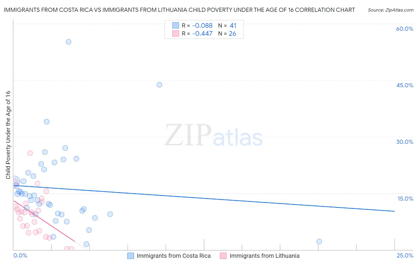 Immigrants from Costa Rica vs Immigrants from Lithuania Child Poverty Under the Age of 16