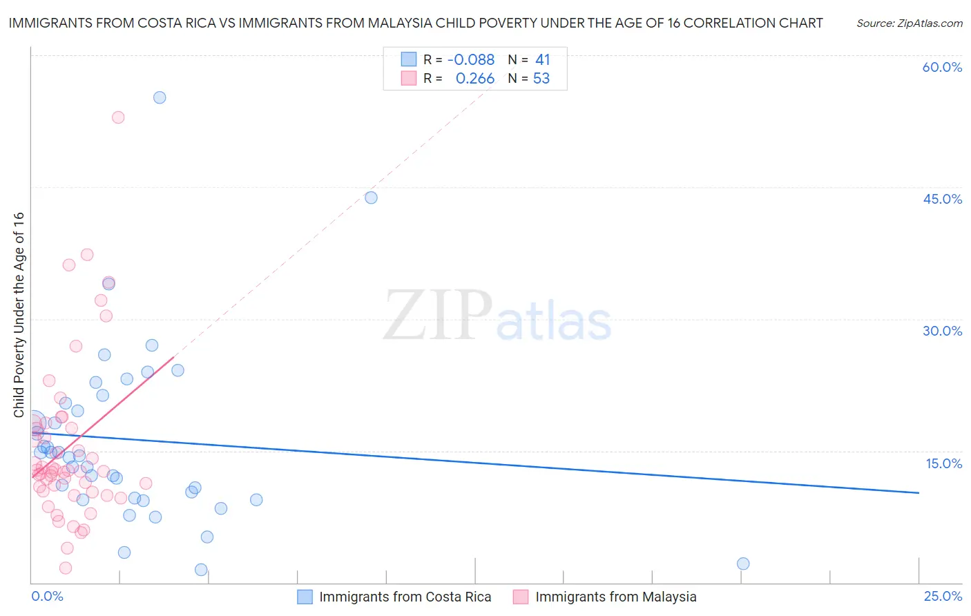 Immigrants from Costa Rica vs Immigrants from Malaysia Child Poverty Under the Age of 16