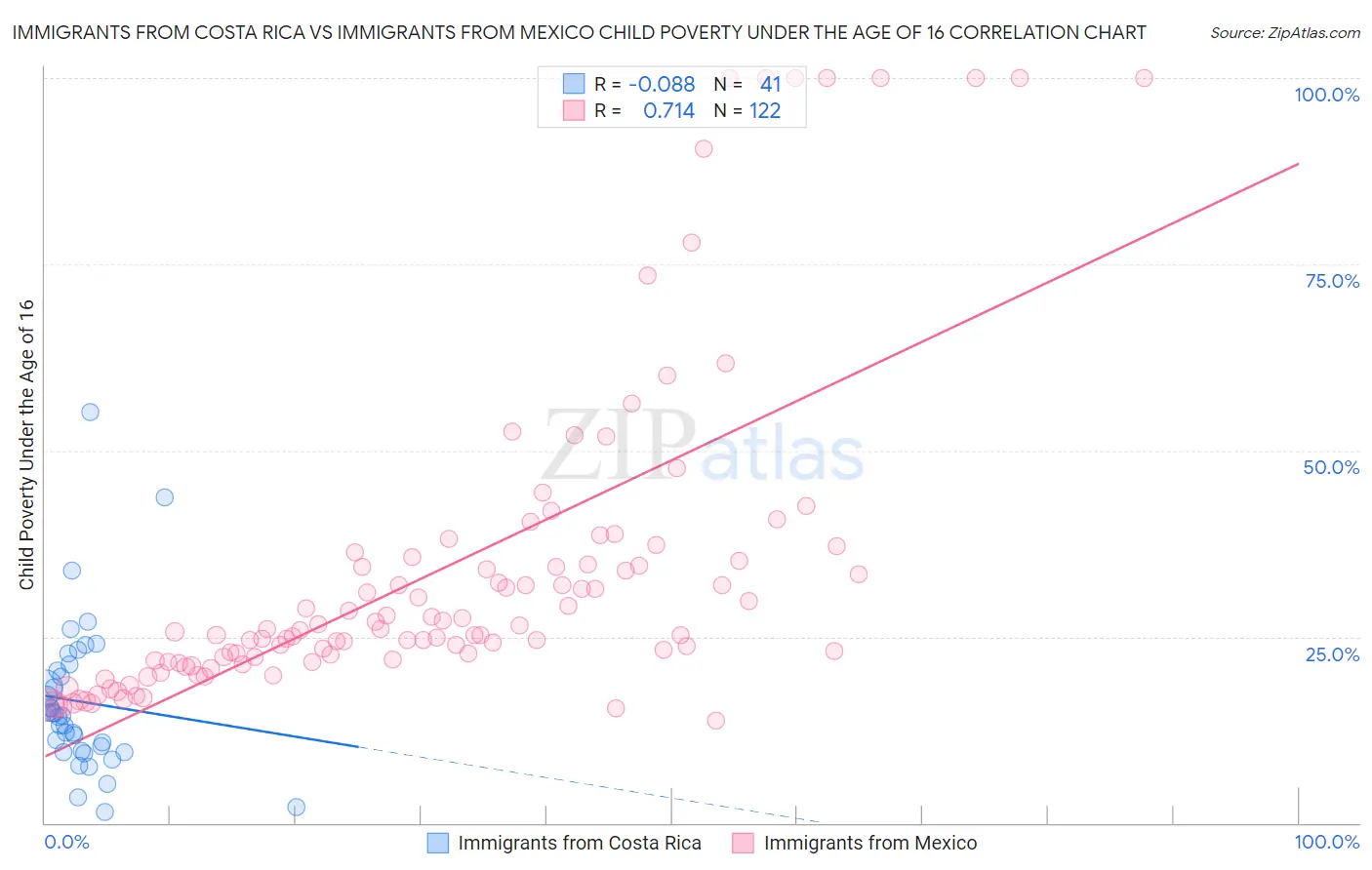 Immigrants from Costa Rica vs Immigrants from Mexico Child Poverty Under the Age of 16