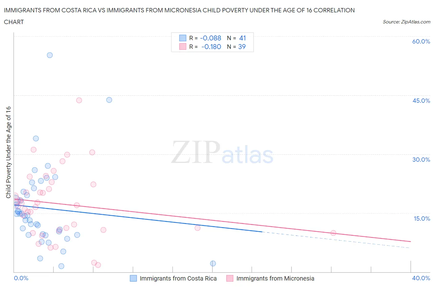 Immigrants from Costa Rica vs Immigrants from Micronesia Child Poverty Under the Age of 16