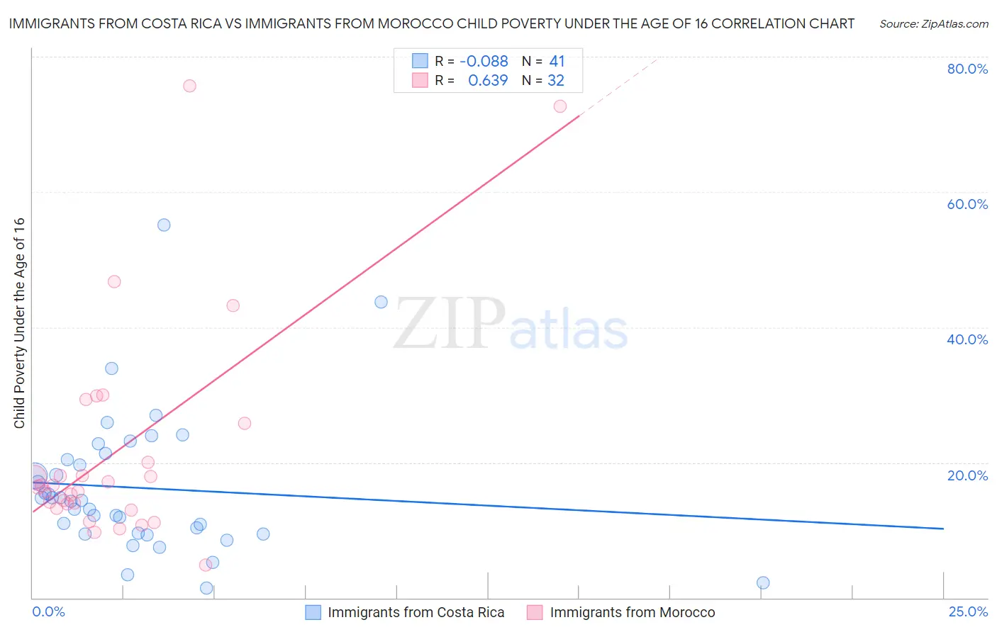 Immigrants from Costa Rica vs Immigrants from Morocco Child Poverty Under the Age of 16