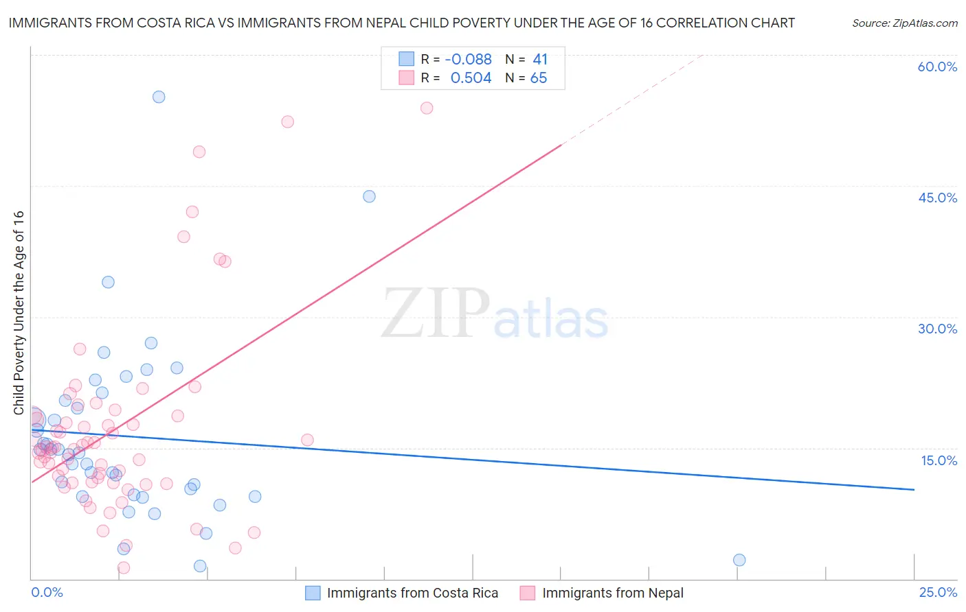 Immigrants from Costa Rica vs Immigrants from Nepal Child Poverty Under the Age of 16