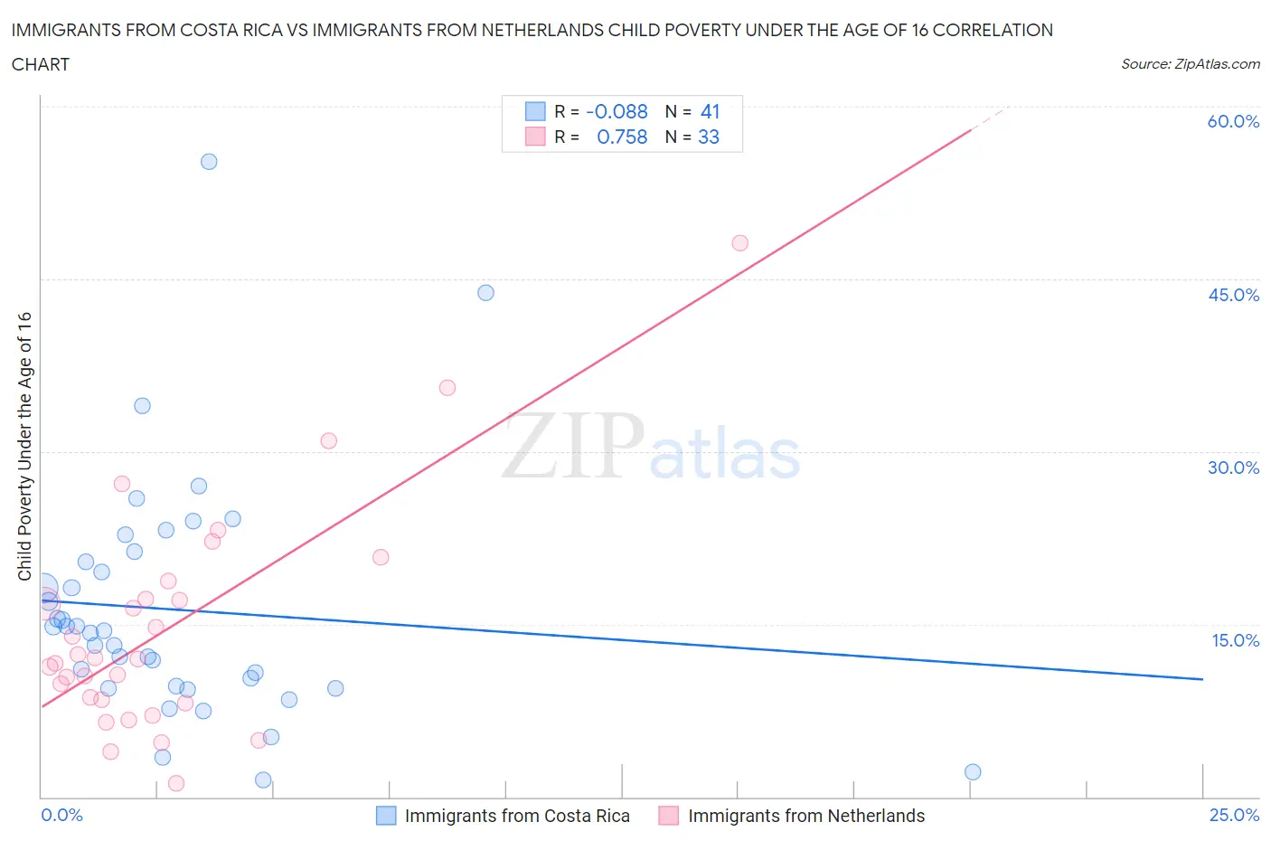 Immigrants from Costa Rica vs Immigrants from Netherlands Child Poverty Under the Age of 16