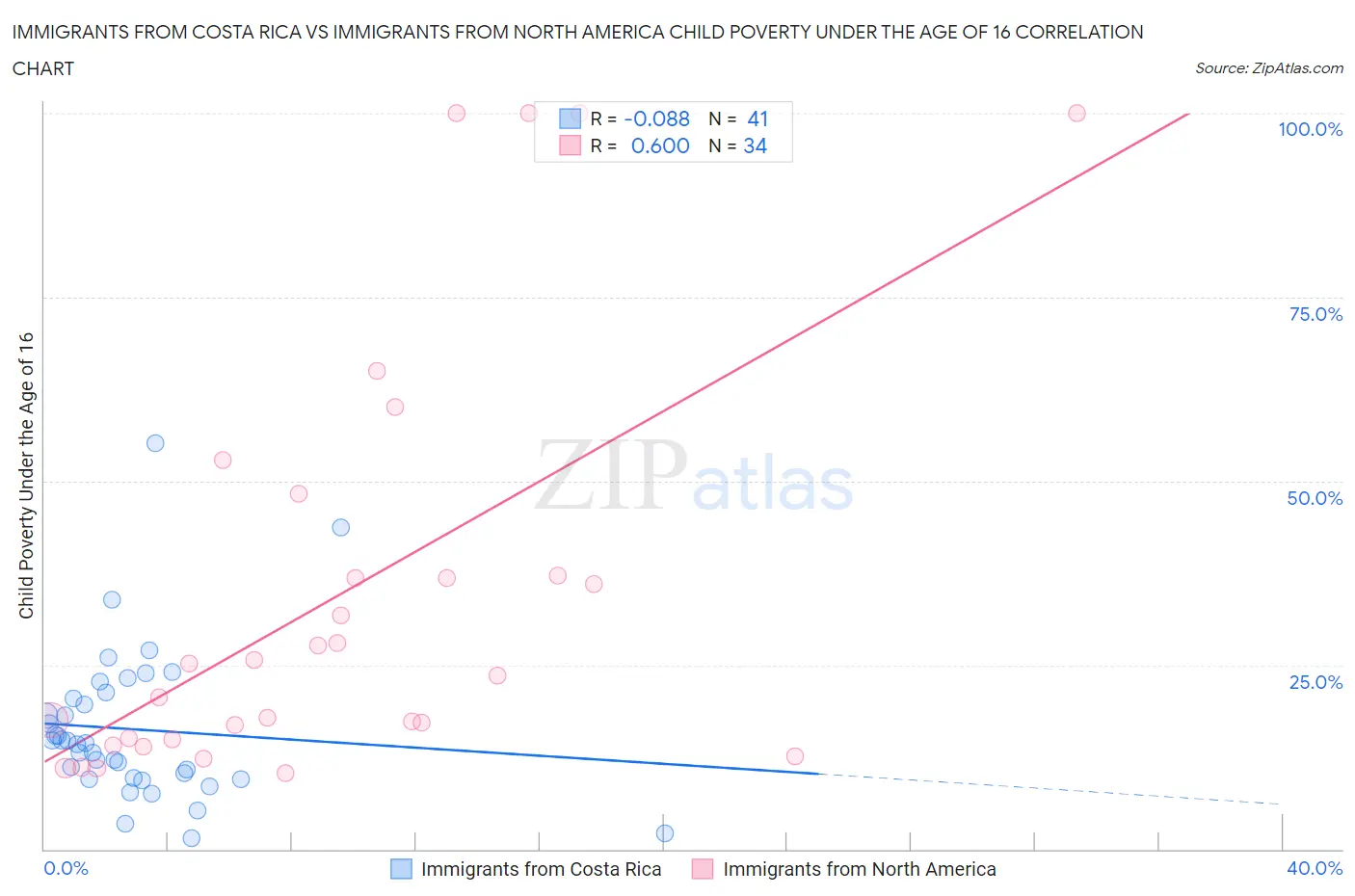 Immigrants from Costa Rica vs Immigrants from North America Child Poverty Under the Age of 16