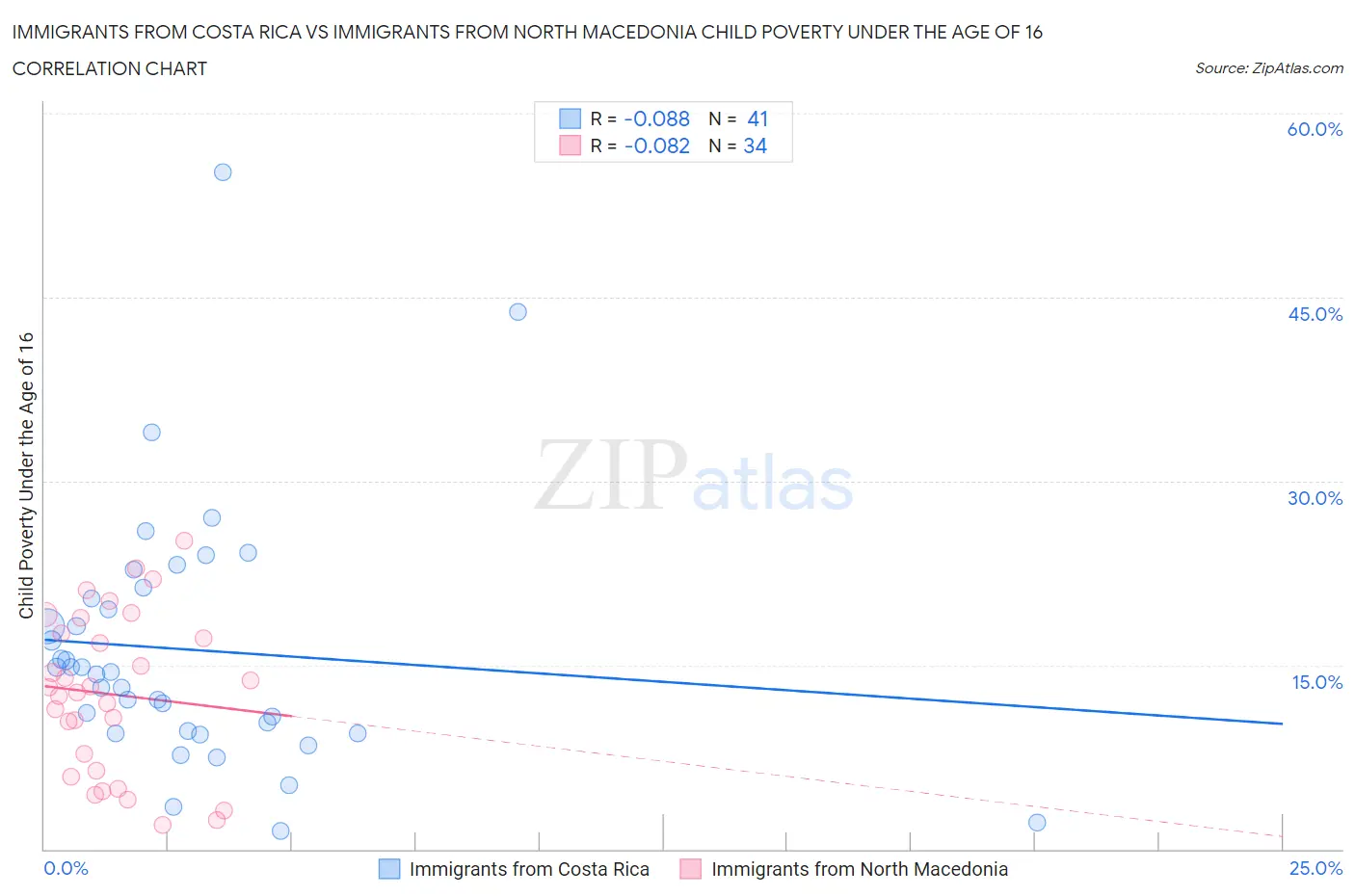 Immigrants from Costa Rica vs Immigrants from North Macedonia Child Poverty Under the Age of 16