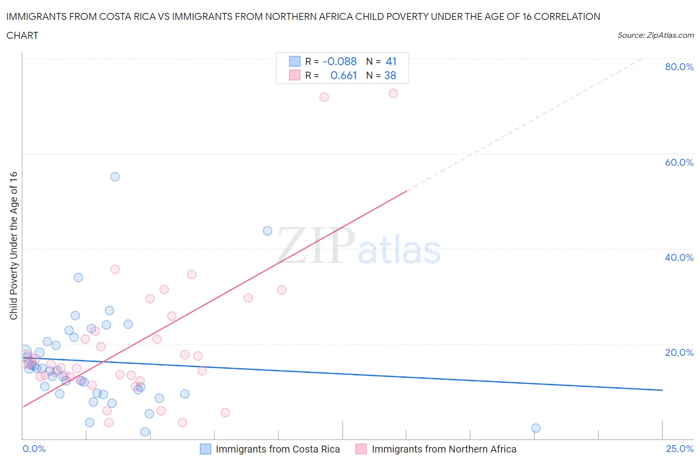 Immigrants from Costa Rica vs Immigrants from Northern Africa Child Poverty Under the Age of 16