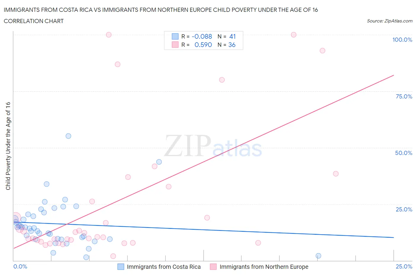 Immigrants from Costa Rica vs Immigrants from Northern Europe Child Poverty Under the Age of 16