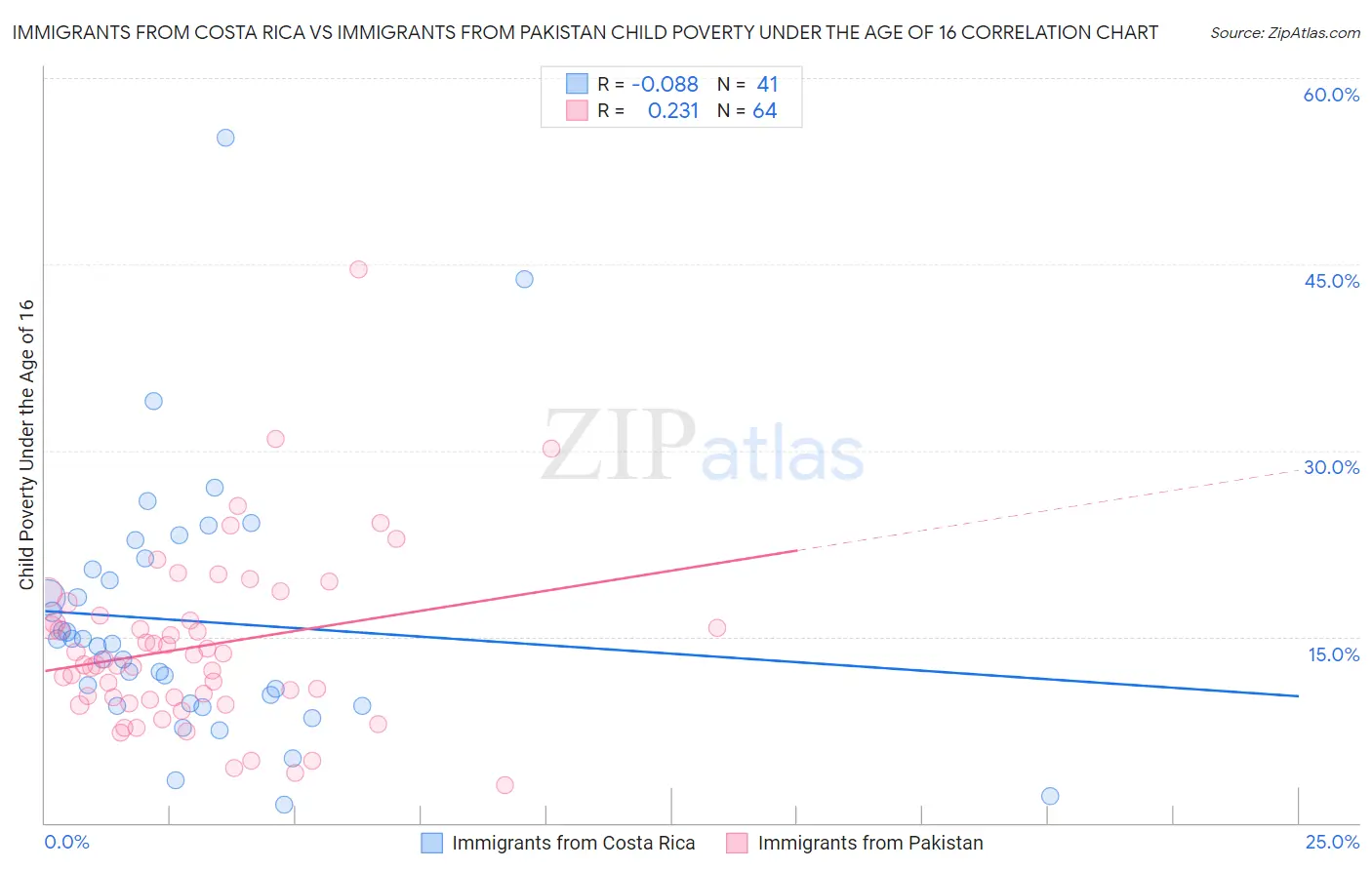 Immigrants from Costa Rica vs Immigrants from Pakistan Child Poverty Under the Age of 16