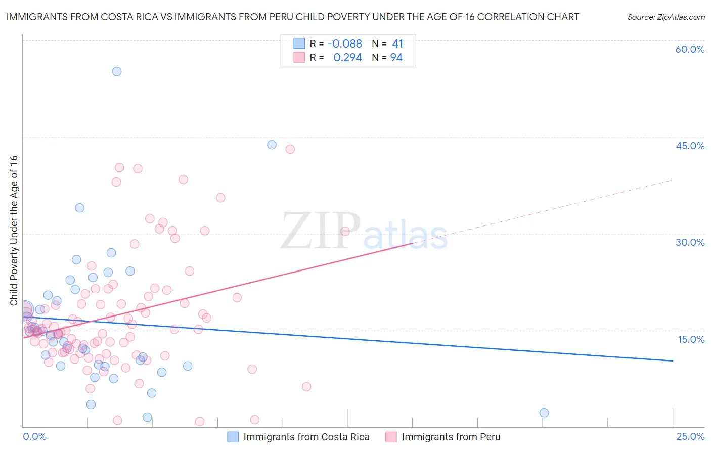 Immigrants from Costa Rica vs Immigrants from Peru Child Poverty Under the Age of 16