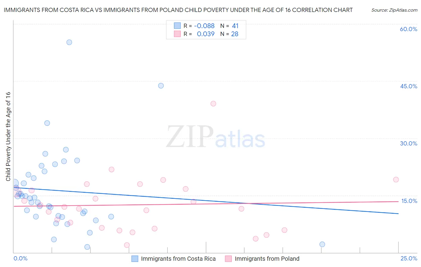 Immigrants from Costa Rica vs Immigrants from Poland Child Poverty Under the Age of 16