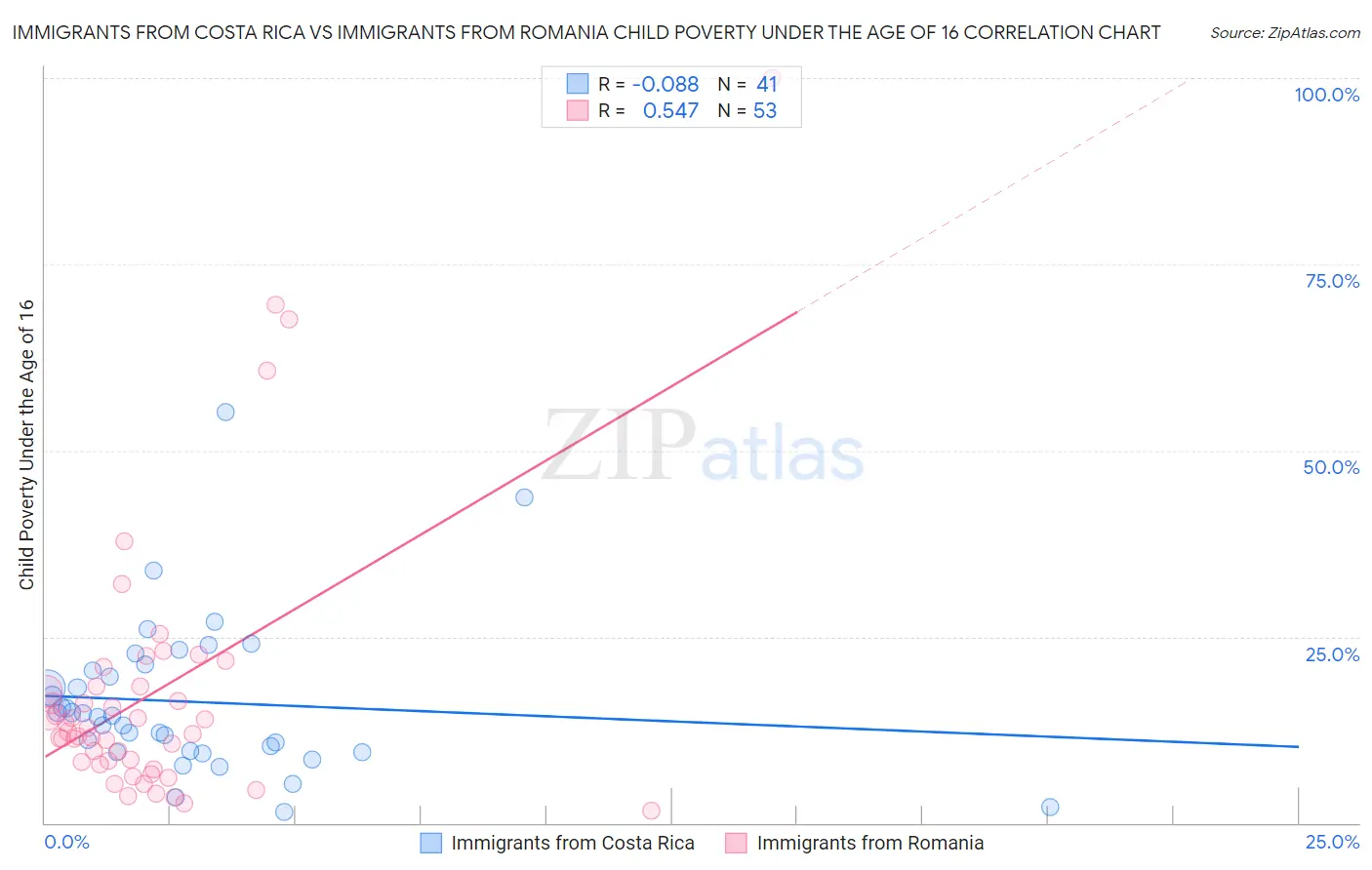 Immigrants from Costa Rica vs Immigrants from Romania Child Poverty Under the Age of 16