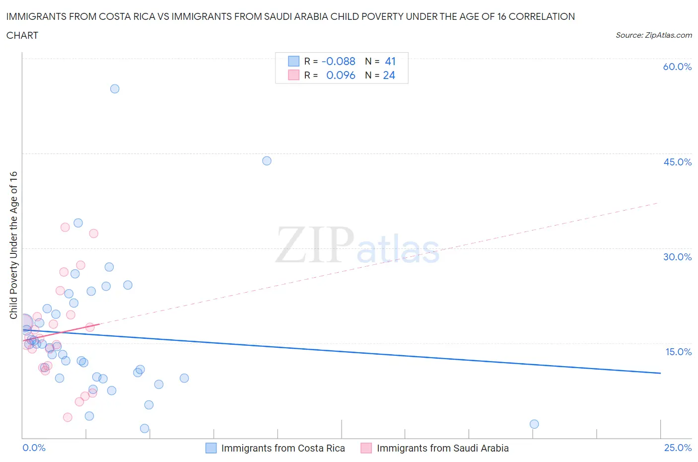 Immigrants from Costa Rica vs Immigrants from Saudi Arabia Child Poverty Under the Age of 16