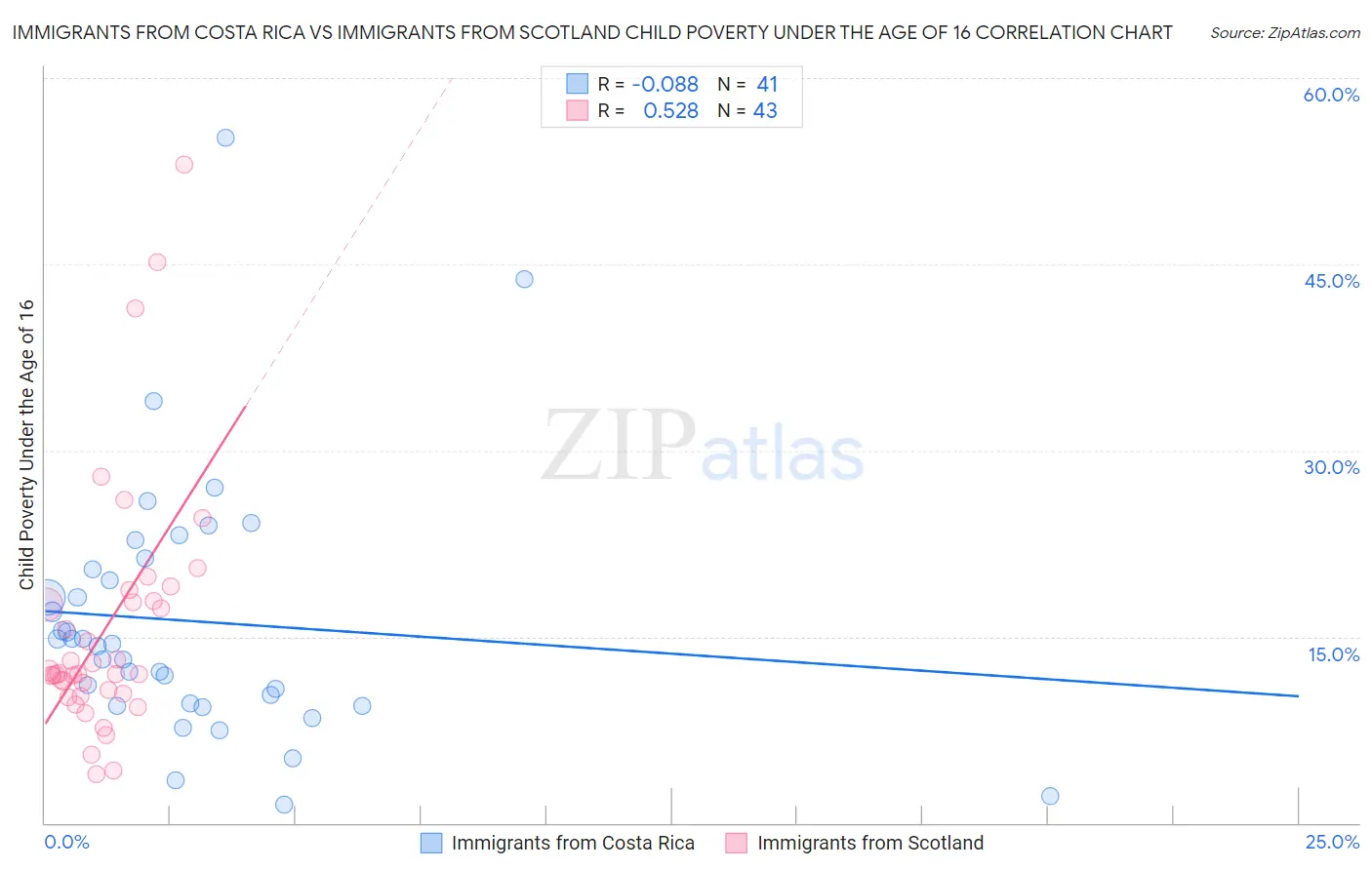 Immigrants from Costa Rica vs Immigrants from Scotland Child Poverty Under the Age of 16