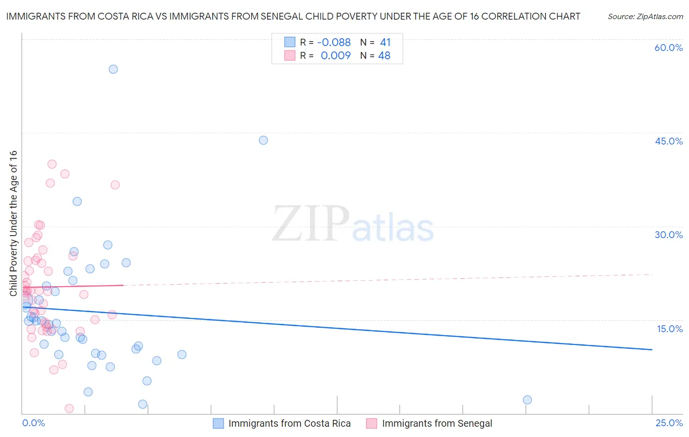 Immigrants from Costa Rica vs Immigrants from Senegal Child Poverty Under the Age of 16