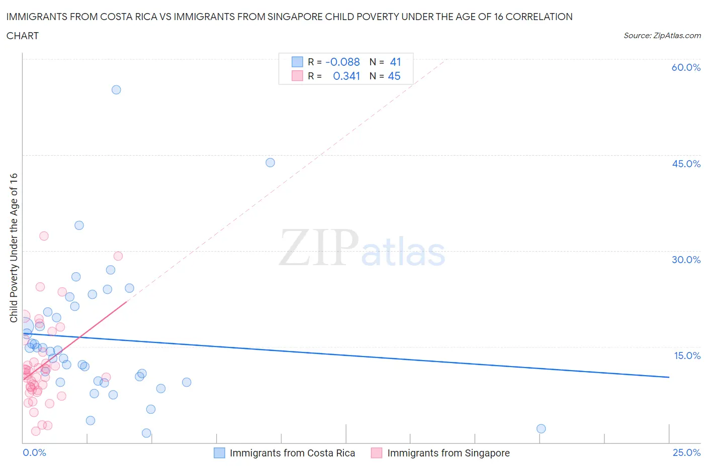 Immigrants from Costa Rica vs Immigrants from Singapore Child Poverty Under the Age of 16