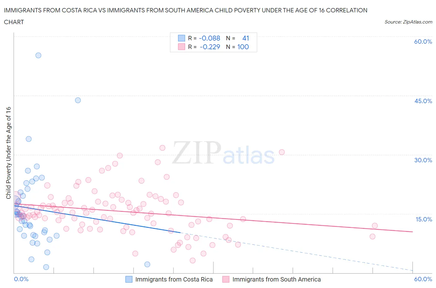 Immigrants from Costa Rica vs Immigrants from South America Child Poverty Under the Age of 16