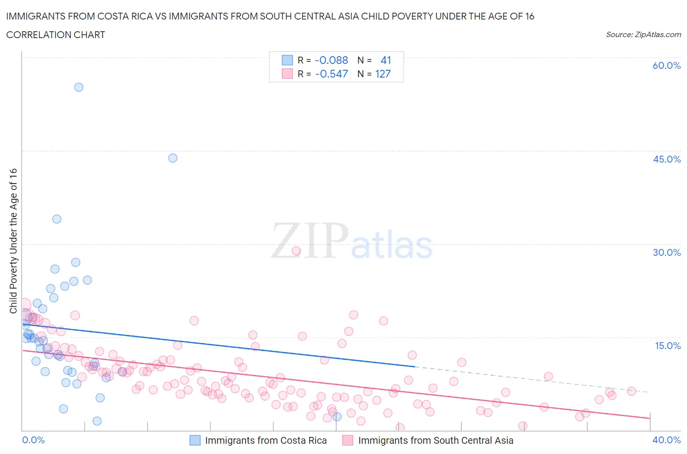 Immigrants from Costa Rica vs Immigrants from South Central Asia Child Poverty Under the Age of 16