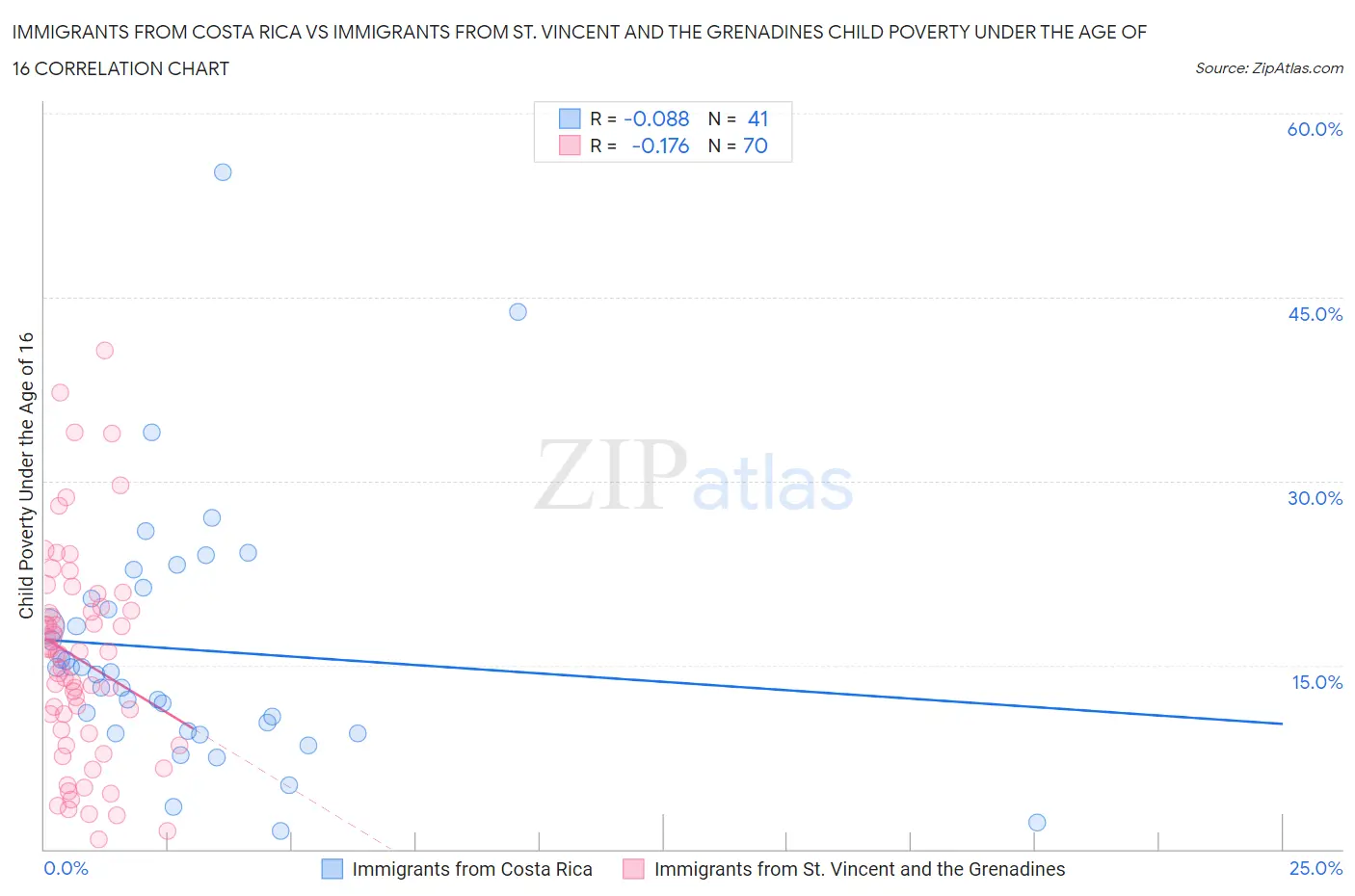 Immigrants from Costa Rica vs Immigrants from St. Vincent and the Grenadines Child Poverty Under the Age of 16