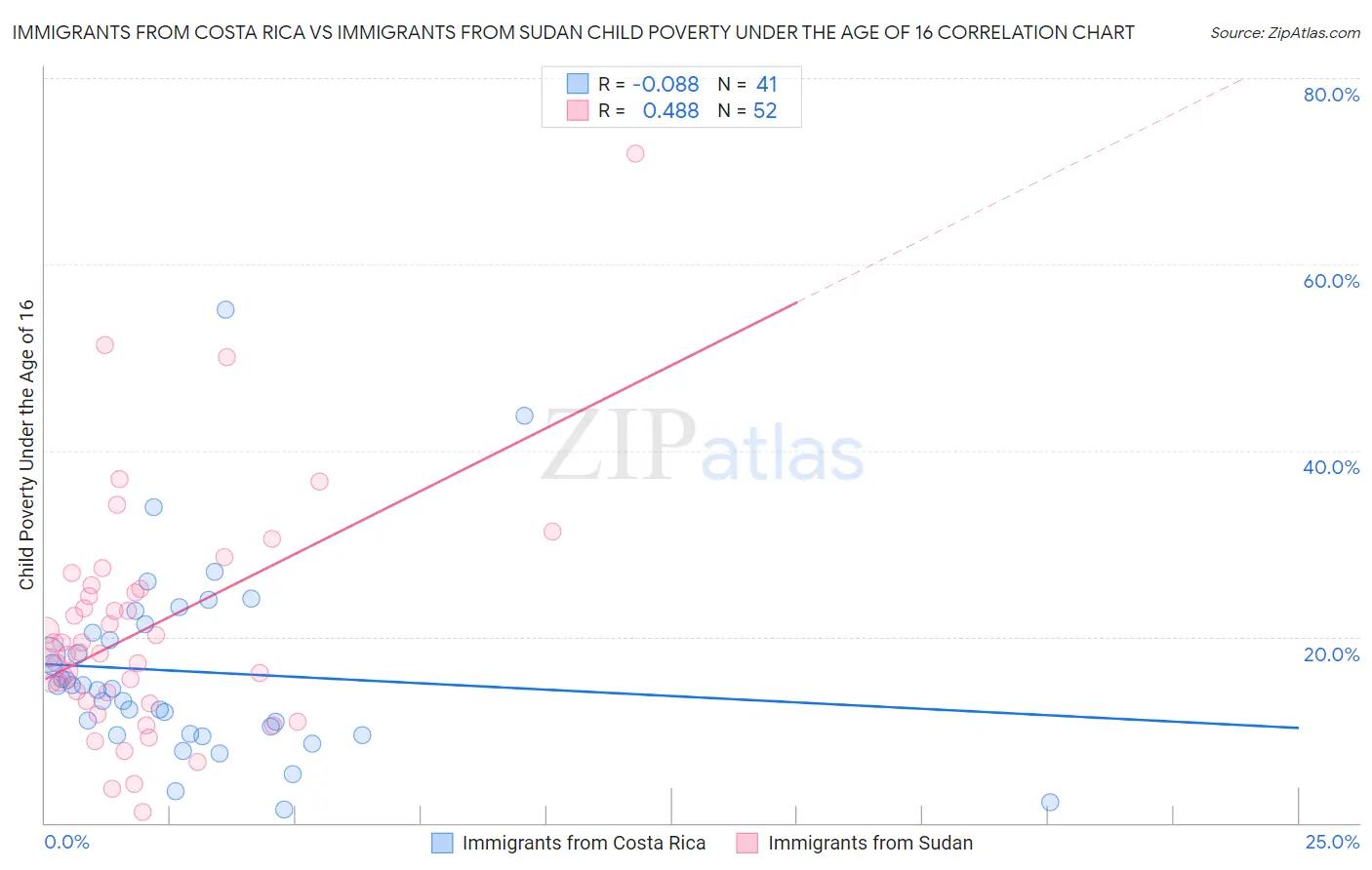 Immigrants from Costa Rica vs Immigrants from Sudan Child Poverty Under the Age of 16