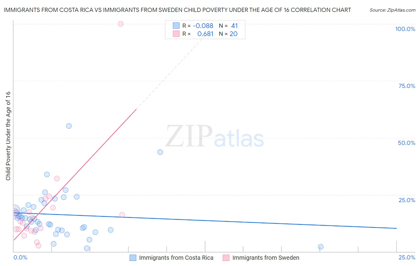 Immigrants from Costa Rica vs Immigrants from Sweden Child Poverty Under the Age of 16