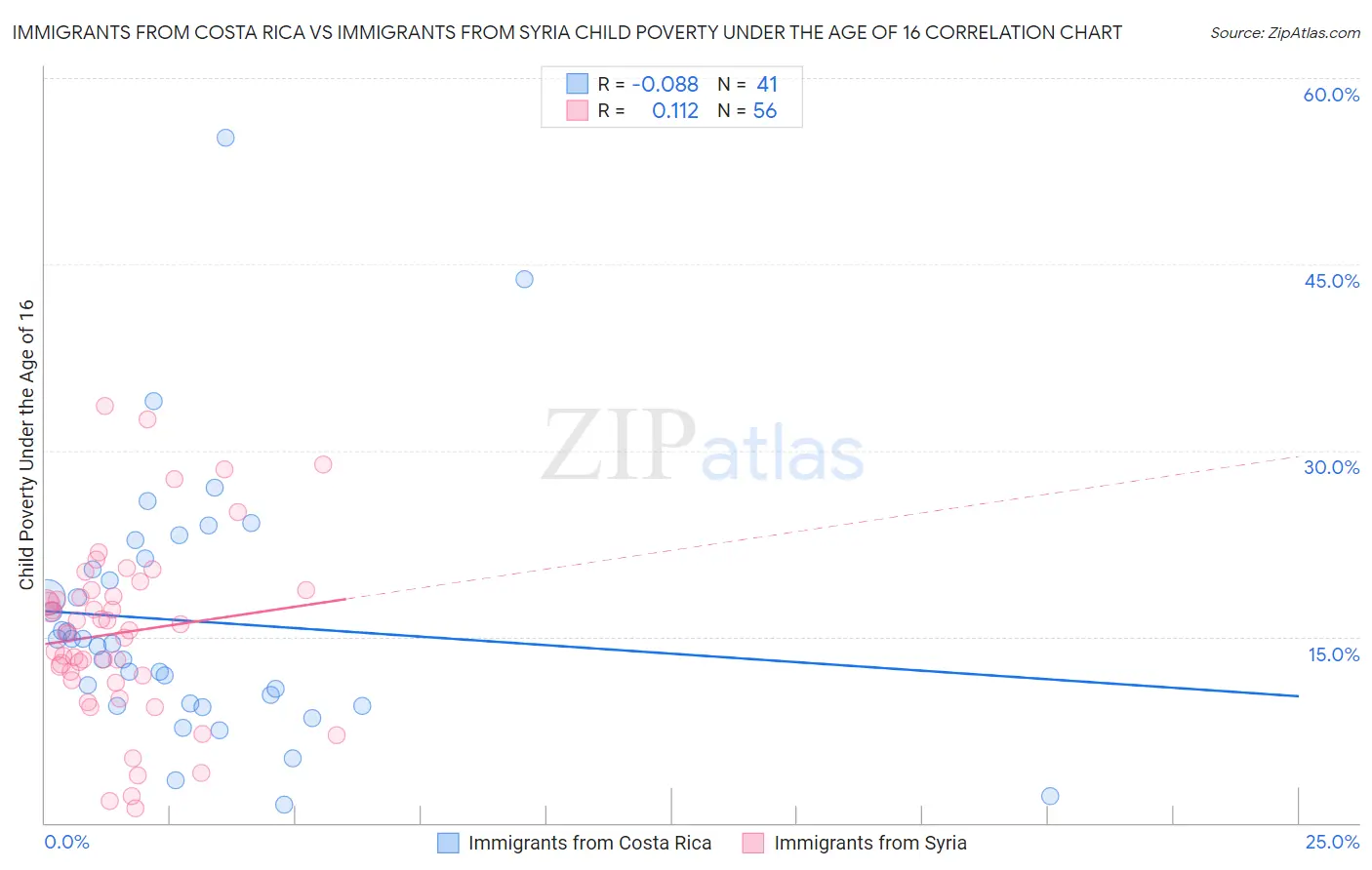 Immigrants from Costa Rica vs Immigrants from Syria Child Poverty Under the Age of 16