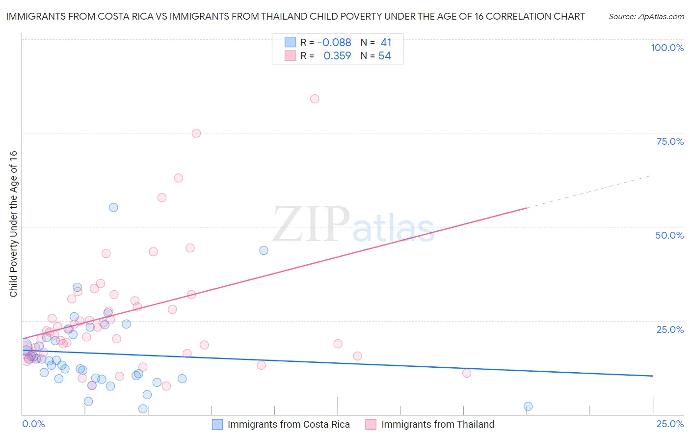 Immigrants from Costa Rica vs Immigrants from Thailand Child Poverty Under the Age of 16