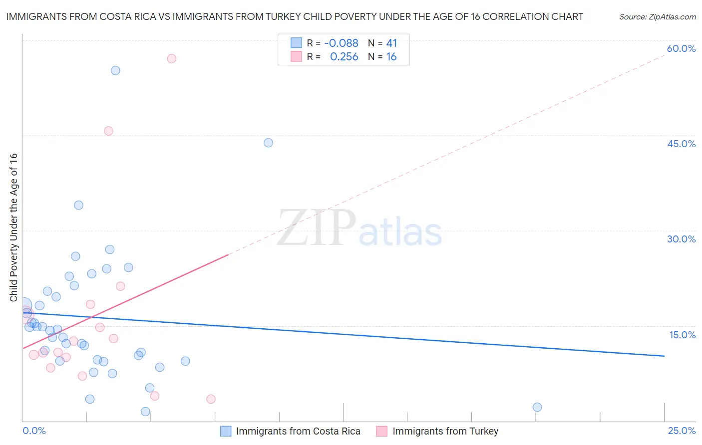 Immigrants from Costa Rica vs Immigrants from Turkey Child Poverty Under the Age of 16