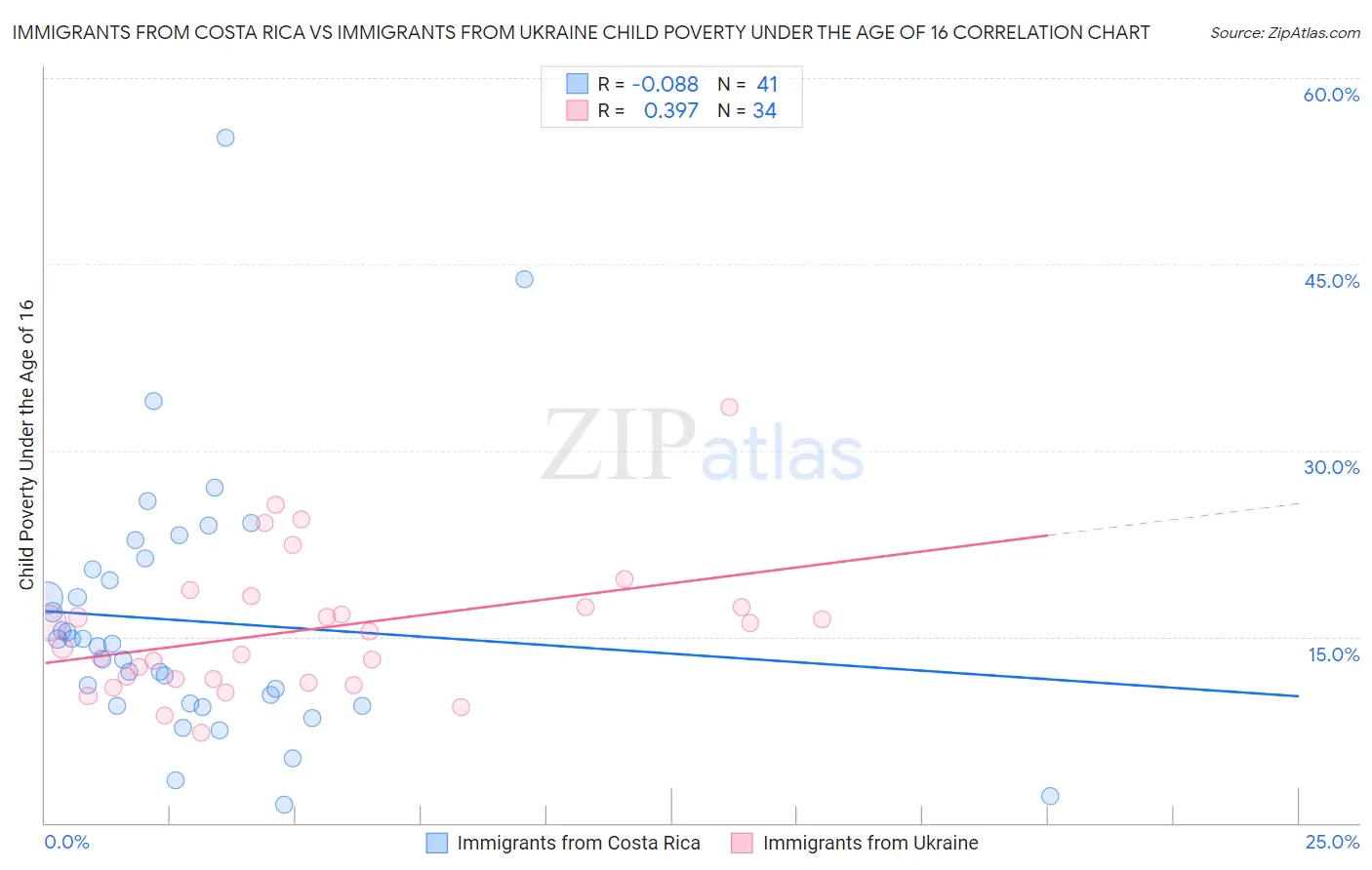 Immigrants from Costa Rica vs Immigrants from Ukraine Child Poverty Under the Age of 16