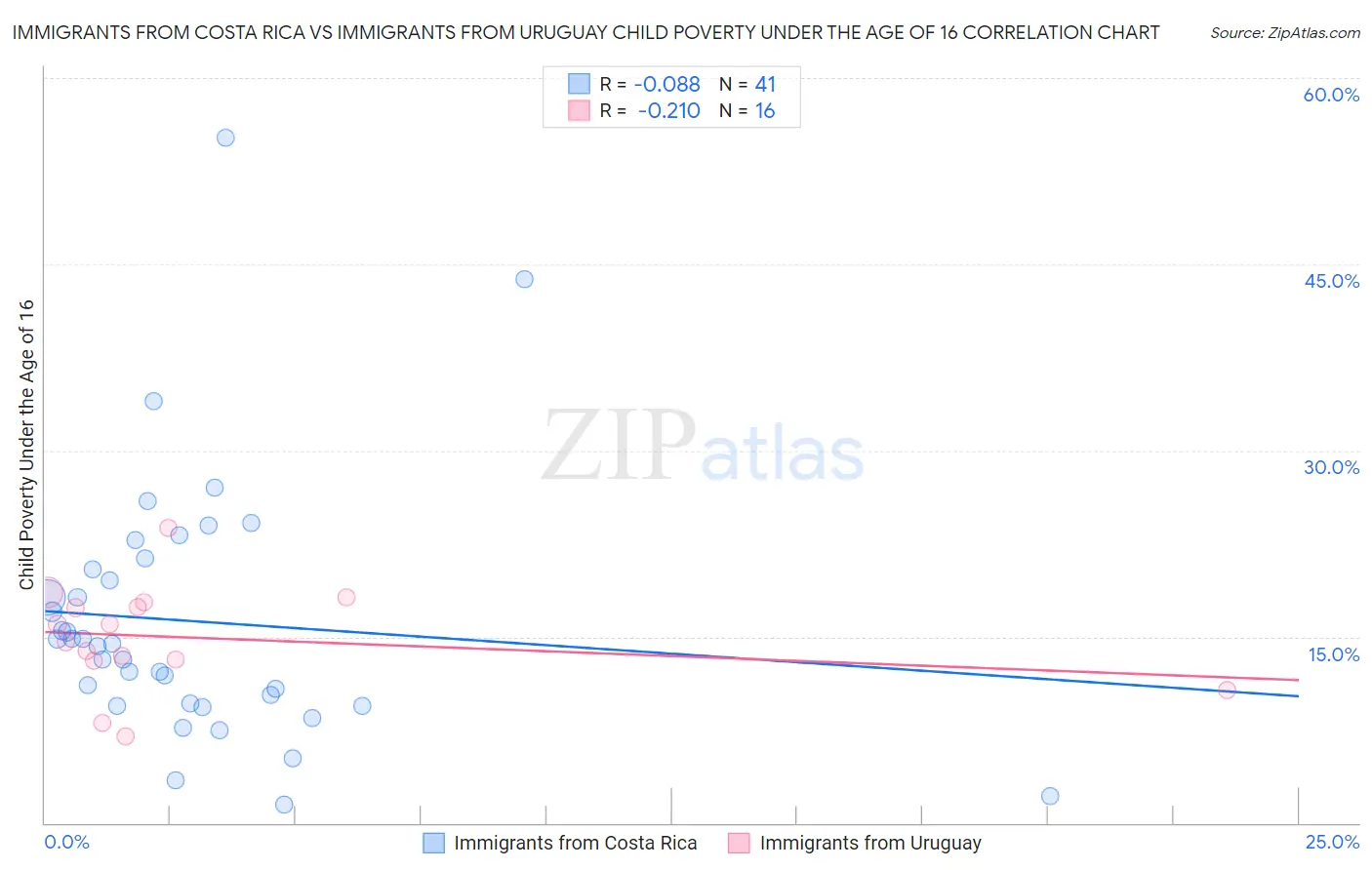 Immigrants from Costa Rica vs Immigrants from Uruguay Child Poverty Under the Age of 16