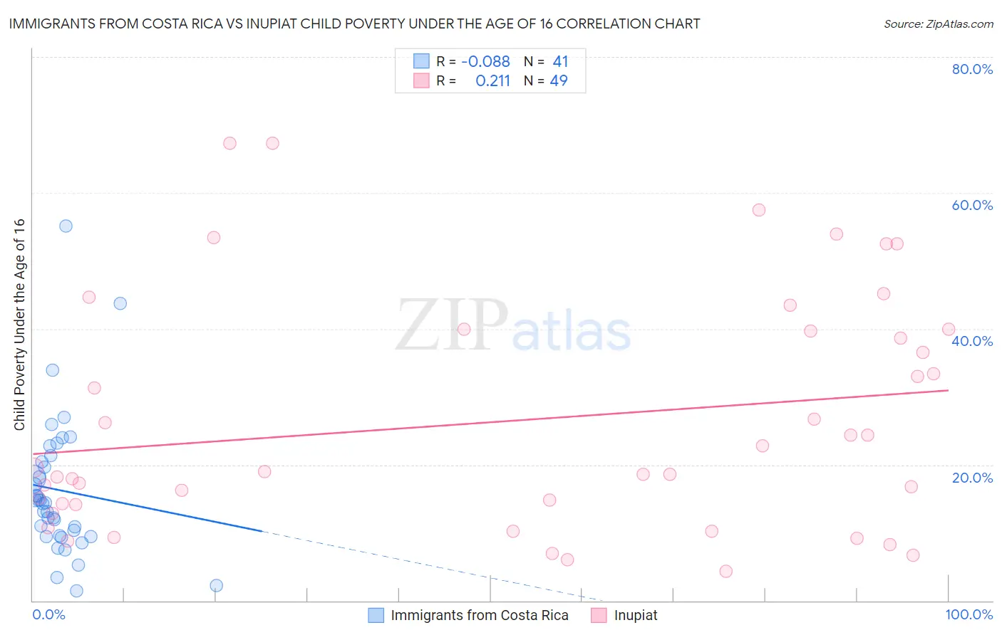 Immigrants from Costa Rica vs Inupiat Child Poverty Under the Age of 16